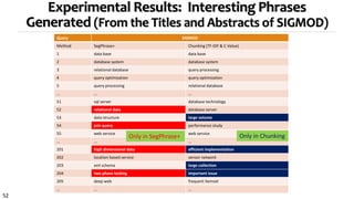 52
Experimental Results: Interesting Phrases
Generated (From the Titles and Abstracts of SIGMOD)
Query SIGMOD
Method SegPhrase+ Chunking (TF-IDF & C-Value)
1 data base data base
2 database system database system
3 relational database query processing
4 query optimization query optimization
5 query processing relational database
… … …
51 sql server database technology
52 relational data database server
53 data structure large volume
54 join query performance study
55 web service web service
… … …
201 high dimensional data efficient implementation
202 location based service sensor network
203 xml schema large collection
204 two phase locking important issue
205 deep web frequent itemset
… … …
Only in SegPhrase+ Only in Chunking
 