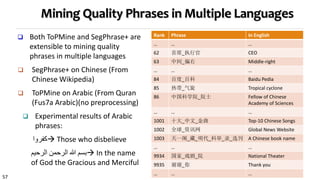 57
Mining Quality Phrases in Multiple Languages
Rank Phrase In English
… … …
62 首席_执行官 CEO
63 中间_偏右 Middle-right
… … …
84 百度_百科 Baidu Pedia
85 热带_气旋 Tropical cyclone
86 中国科学院_院士 Fellow of Chinese
Academy of Sciences
… … …
1001 十大_中文_金曲 Top-10 Chinese Songs
1002 全球_资讯网 Global News Website
1003 天一阁_藏_明代_科举_录_选刊 A Chinese book name
… … …
9934 国家_戏剧_院 National Theater
9935 谢谢_你 Thank you
… … …
 Both ToPMine and SegPhrase+ are
extensible to mining quality
phrases in multiple languages
 SegPhrase+ on Chinese (From
Chinese Wikipedia)
 ToPMine on Arabic (From Quran
(Fus7a Arabic)(no preprocessing)
 Experimental results of Arabic
phrases:
‫كفروا‬ Those who disbelieve
‫بسم‬‫هللا‬‫الرحمن‬‫الرحيم‬  In the name
of God the Gracious and Merciful
 