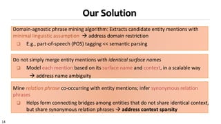 14
Our Solution
Domain-agnostic phrase mining algorithm: Extracts candidate entity mentions with
minimal linguistic assumption  address domain restriction
 E.g., part-of-speech (POS) tagging << semantic parsing
Do not simply merge entity mentions with identical surface names
 Model each mention based on its surface name and context, in a scalable way
 address name ambiguity
Mine relation phrase co-occurring with entity mentions; infer synonymous relation
phrases
 Helps form connecting bridges among entities that do not share identical context,
but share synonymous relation phrases  address context sparsity
 