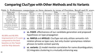 30
Comparing ClusType with Other Methods and Its Variants
 vs. FIGER: effectiveness of our candidate generation and proposed
hypotheses on type propagation
 vs. NNPLB and APOLLO: ClusType not only utilizes semantic-rich
relation phrase as type cues, but only cluster synonymous relation
phrases to tackle context sparsity
 vs. variants: (i) model mention correlation for name disambiguation;
(ii) integrates clustering in a mutually enhancing way
46.08% and 48.94%
improvement in F1 score
compared to the best
baseline on the Tweet
and the Yelp datasets
 