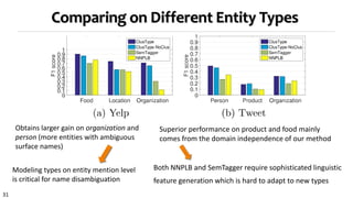 31
Comparing on Different Entity Types
Obtains larger gain on organization and
person (more entities with ambiguous
surface names)
Modeling types on entity mention level
is critical for name disambiguation
Superior performance on product and food mainly
comes from the domain independence of our method
Both NNPLB and SemTagger require sophisticated linguistic
feature generation which is hard to adapt to new types
 