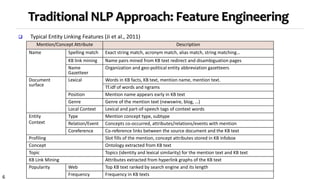6
Traditional NLP Approach: Feature Engineering
Mention/Concept Attribute Description
Name Spelling match Exact string match, acronym match, alias match, string matching…
KB link mining Name pairs mined from KB text redirect and disambiguation pages
Name
Gazetteer
Organization and geo-political entity abbreviation gazetteers
Document
surface
Lexical Words in KB facts, KB text, mention name, mention text.
Tf.idf of words and ngrams
Position Mention name appears early in KB text
Genre Genre of the mention text (newswire, blog, …)
Local Context Lexical and part-of-speech tags of context words
Entity
Context
Type Mention concept type, subtype
Relation/Event Concepts co-occurred, attributes/relations/events with mention
Coreference Co-reference links between the source document and the KB text
Profiling Slot fills of the mention, concept attributes stored in KB infobox
Concept Ontology extracted from KB text
Topic Topics (identity and lexical similarity) for the mention text and KB text
KB Link Mining Attributes extracted from hyperlink graphs of the KB text
Popularity Web Top KB text ranked by search engine and its length
Frequency Frequency in KB texts
 Typical Entity Linking Features (Ji et al., 2011)
 