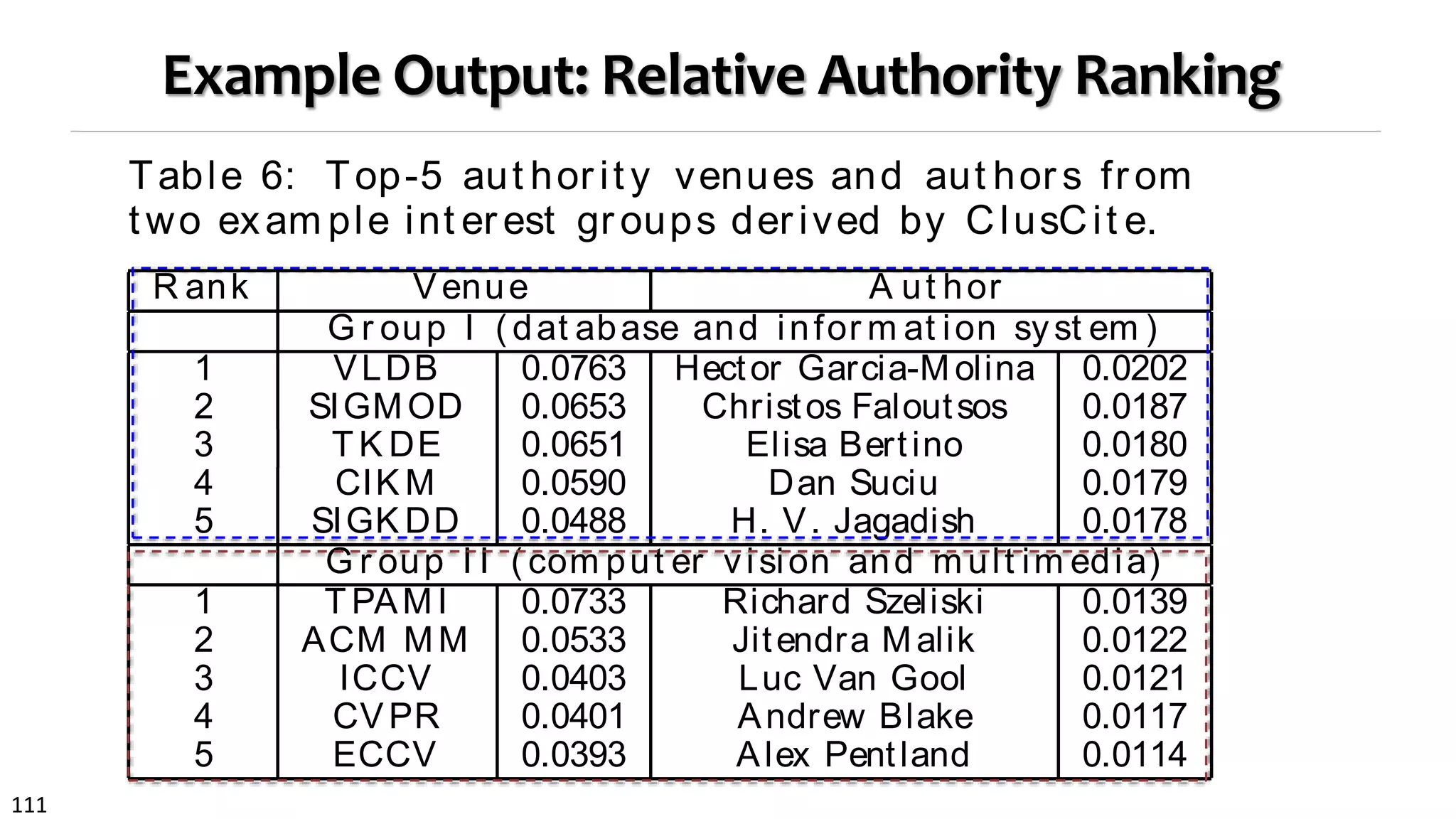 111
Example Output: Relative Authority Ranking
research area. This demonstrates that the relative authority
propagation can generate meaningful authority scores with
respect to different interest groups.
Table 6: Top-5 aut hor ity venues and aut hor s from
t wo exam ple int er est gr oups der ived by ClusCit e.
R ank Venue A ut hor
G r oup I (dat abase and infor m at ion syst em )
1 VLDB 0.0763 Hector Garcia-Molina 0.0202
2 SIGMOD 0.0653 Christos Faloutsos 0.0187
3 T K DE 0.0651 Elisa Bertino 0.0180
4 CIK M 0.0590 Dan Suciu 0.0179
5 SIGK DD 0.0488 H. V. Jagadish 0.0178
G r oup I I ( com put er vision and m ult im edia)
1 T PAMI 0.0733 Richard Szeliski 0.0139
2 ACM MM 0.0533 Jitendra Malik 0.0122
3 ICCV 0.0403 Luc Van Gool 0.0121
4 CVPR 0.0401 Andrew Blake 0.0117
5 ECCV 0.0393 Alex Pentland 0.0114
to expres
contexts
recomme
relevant
size of ea
interestin
the citat
On the
measure
tion tech
niques [1
or no cit
erogenou
issue by
between
based m
consideri
ies start
 