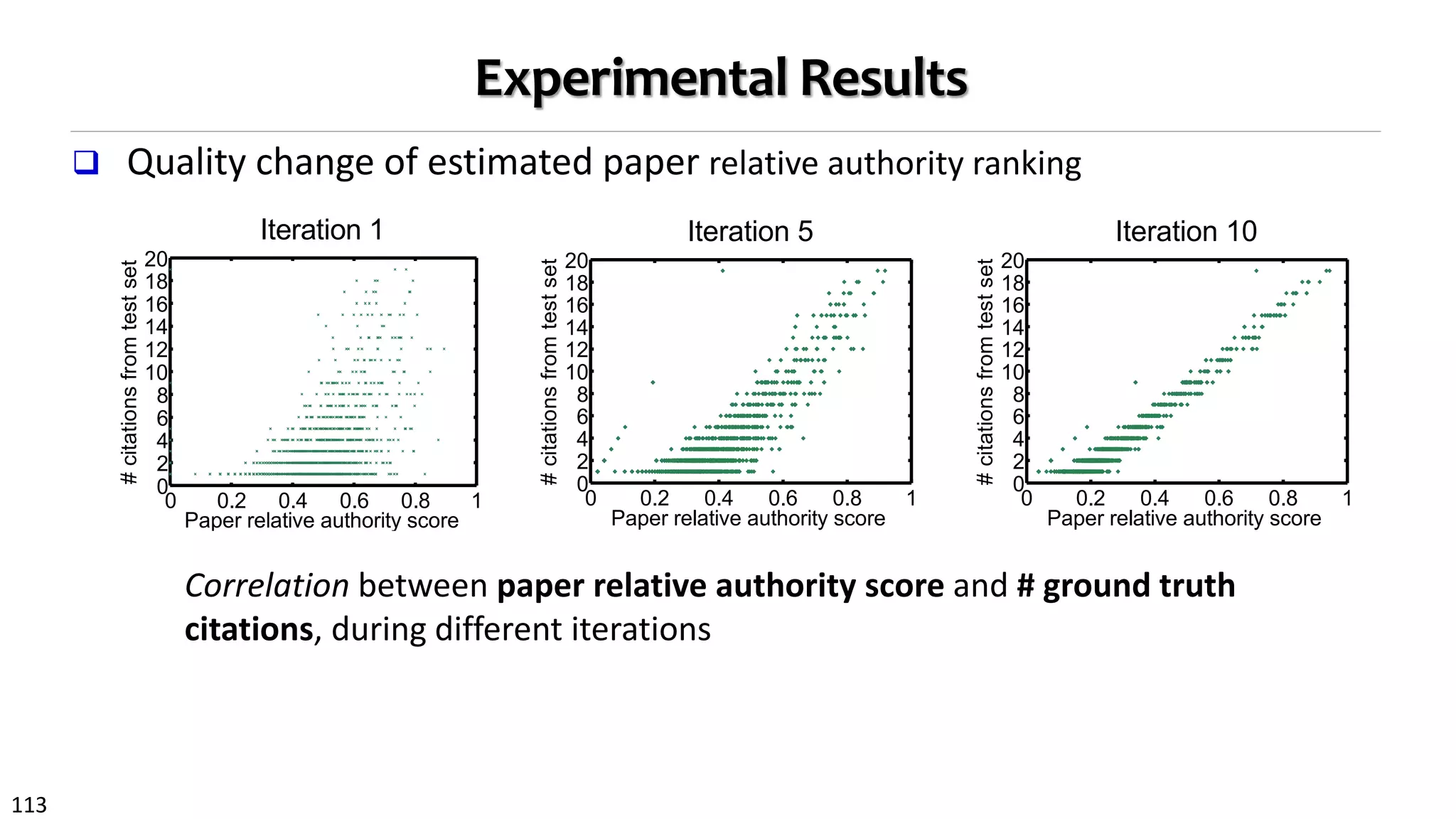 113
Experimental Results
 Quality change of estimated paper relative authority ranking
0 0.2 0.4 0.6 0.8 1
0
2
4
6
8
10
12
14
16
18
20
Paper relative authority score
#citationsfromtestset
Iteration 1
0 0.2 0.4 0.6 0.8 1
0
2
4
6
8
10
12
14
16
18
20
Paper relative authority score
#citationsfromtestset
Iteration 5
0 0.2 0.4 0.6 0.8 1
0
2
4
6
8
10
12
14
16
18
20
Paper relative authority score
#citationsfromtestset
Iteration 10
Figure 3: Correlat ion bet ween paper relat ive au-
t hority and # ground t rut h cit at ions, during differ-
ent it erat ions.
and venues. Speciﬁcally, we take the derivative of the ob-
Correlation between paper relative authority score and # ground truth
citations, during different iterations
 
