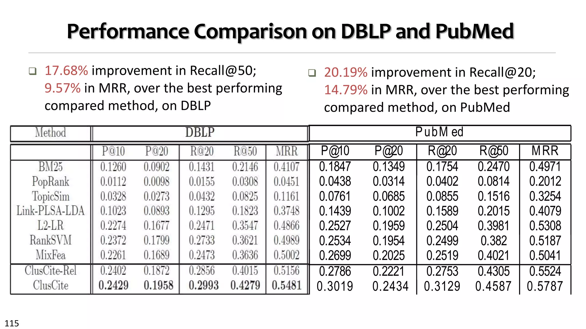 115
Performance Comparison on DBLP and PubMed
 17.68% improvement in Recall@50;
9.57% in MRR, over the best performing
compared method, on DBLP
ommendation performance comparisons on D BLP and PubM ed datasets in terms of Precisio
RR. We set the number of interest groups to be 200 (K = 200) for ClusCite and ClusCite-Re
od D B LP PubM ed
P@10 P@20 R@20 R@50 MRR P@10 P@20 R@20 R@50 MRR
5 0.1260 0.0902 0.1431 0.2146 0.4107 0.1847 0.1349 0.1754 0.2470 0.4971
nk 0.0112 0.0098 0.0155 0.0308 0.0451 0.0438 0.0314 0.0402 0.0814 0.2012
Sim 0.0328 0.0273 0.0432 0.0825 0.1161 0.0761 0.0685 0.0855 0.1516 0.3254
A-LDA 0.1023 0.0893 0.1295 0.1823 0.3748 0.1439 0.1002 0.1589 0.2015 0.4079
R 0.2274 0.1677 0.2471 0.3547 0.4866 0.2527 0.1959 0.2504 0.3981 0.5308
VM 0.2372 0.1799 0.2733 0.3621 0.4989 0.2534 0.1954 0.2499 0.382 0.5187
ea 0.2261 0.1689 0.2473 0.3636 0.5002 0.2699 0.2025 0.2519 0.4021 0.5041
e-Rel 0.2402 0.1872 0.2856 0.4015 0.5156 0.2786 0.2221 0.2753 0.4305 0.5524
ite 0.2429 0.1958 0.2993 0.4279 0.5481 0.3019 0.2434 0.3129 0.4587 0.5787
 20.19% improvement in Recall@20;
14.79% in MRR, over the best performing
compared method, on PubMed
 