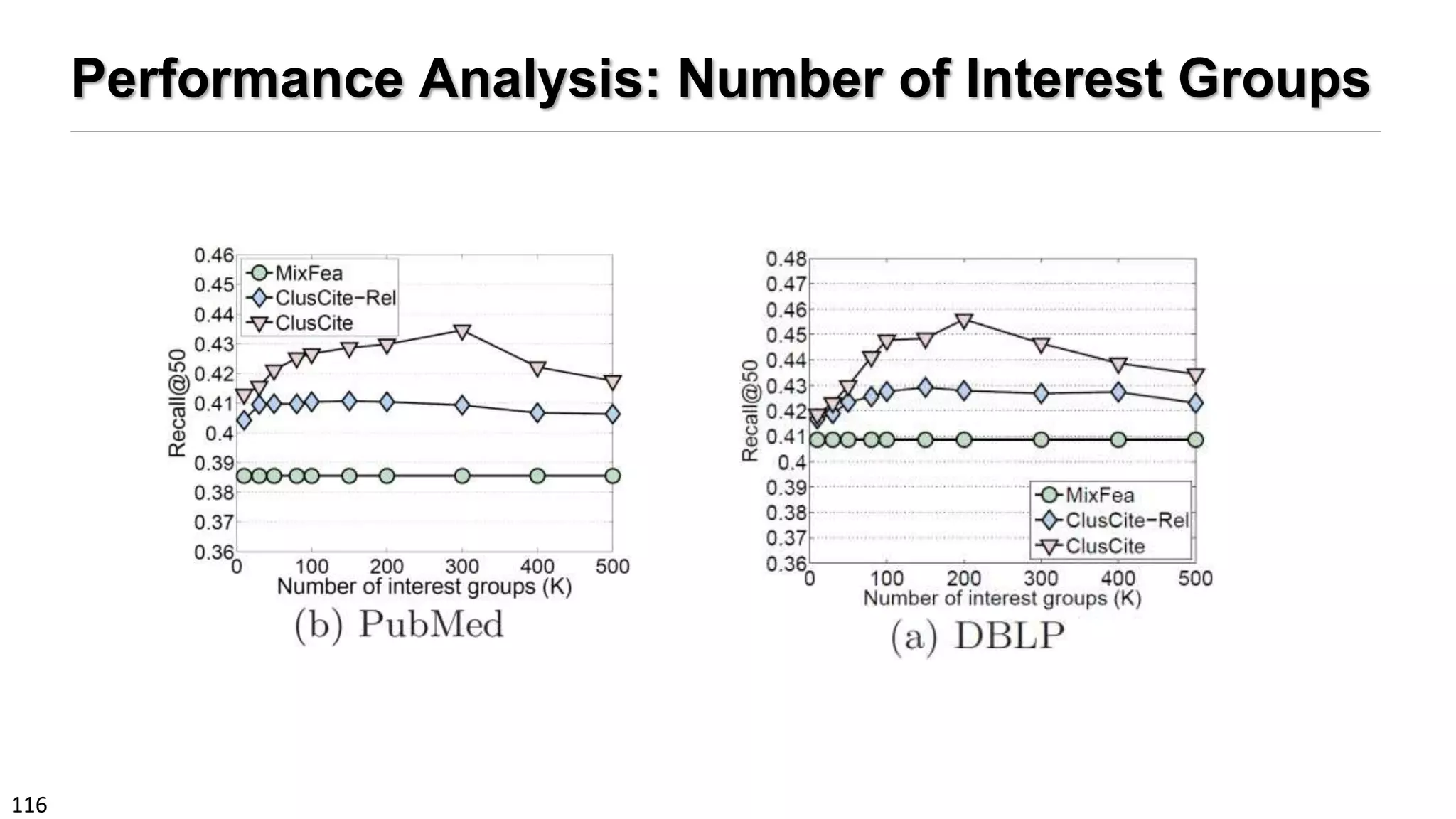 116
Performance Analysis: Number of Interest Groups
 