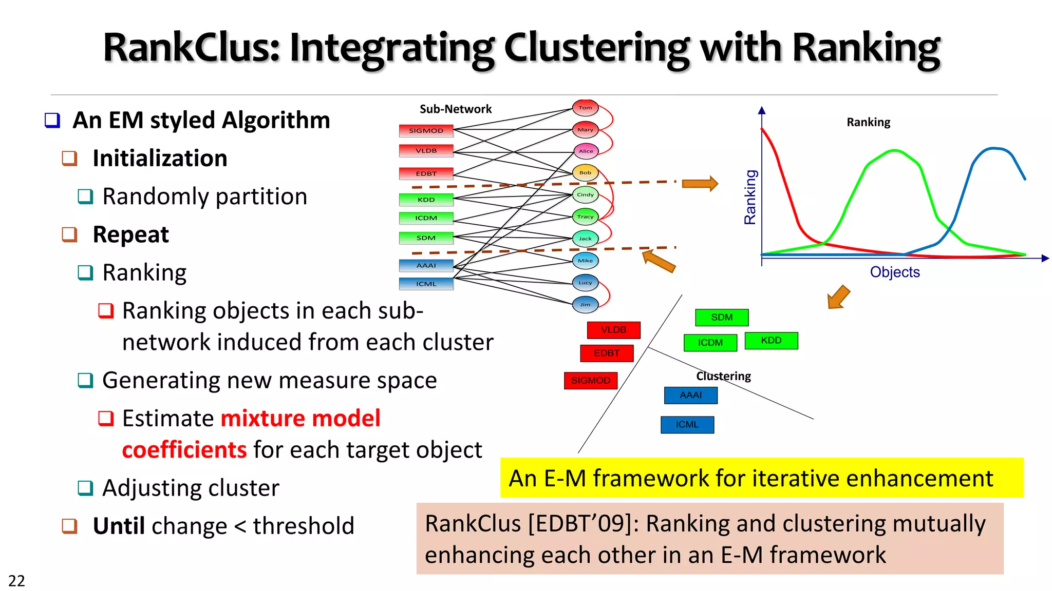 22
RankClus: Integrating Clustering with Ranking
 An EM styled Algorithm
 Initialization
 Randomly partition
 Repeat
 Ranking
 Ranking objects in each sub-
network induced from each cluster
 Generating new measure space
 Estimate mixture model
coefficients for each target object
 Adjusting cluster
 Until change < threshold
SIGMOD
SDM
ICDM
KDD
EDBT
VLDB
ICML
AAAI
Tom
Jim
Lucy
Mike
Jack
Tracy
Cindy
Bob
Mary
Alice
SIGMOD
VLDB
EDBT
KDDICDM
SDM
AAAI
ICML
Objects
Ranking
Sub-Network
Ranking
Clustering
RankClus [EDBT’09]: Ranking and clustering mutually
enhancing each other in an E-M framework
An E-M framework for iterative enhancement
 