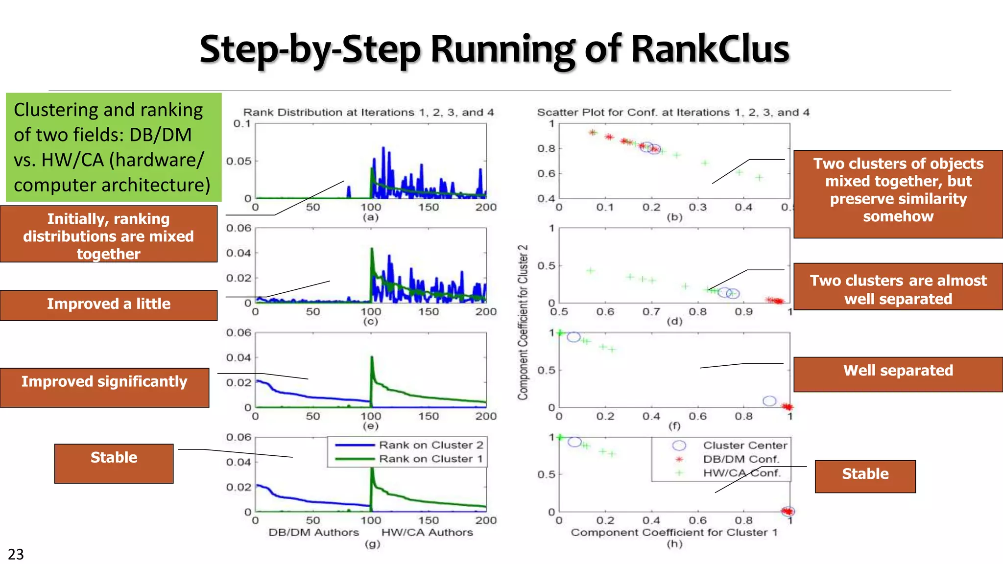 23
Step-by-Step Running of RankClus
Initially, ranking
distributions are mixed
together
Two clusters of objects
mixed together, but
preserve similarity
somehow
Improved a little
Two clusters are almost
well separated
Improved significantly
Stable
Well separated
Clustering and ranking
of two fields: DB/DM
vs. HW/CA (hardware/
computer architecture)
Stable
 