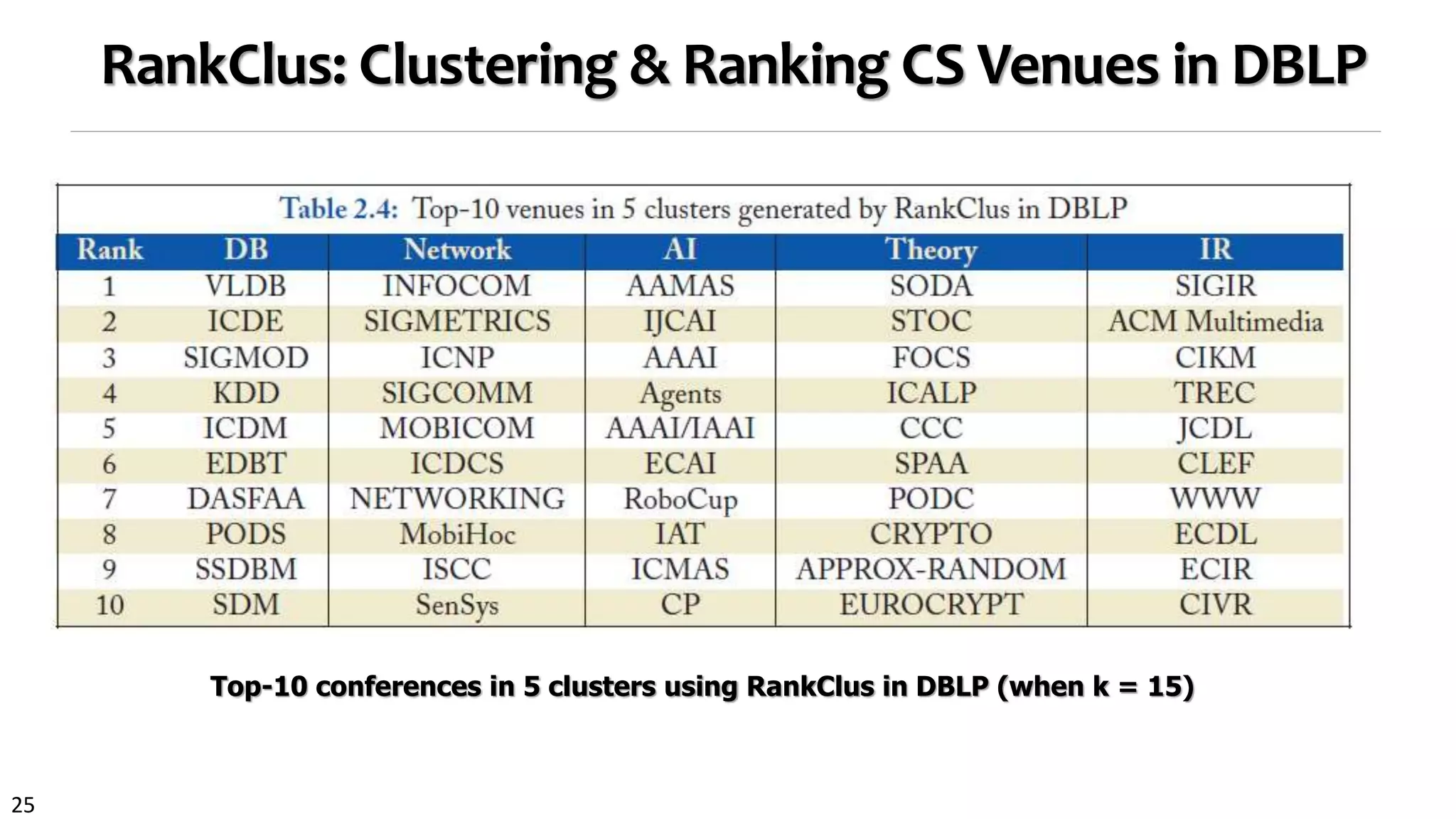 25
RankClus: Clustering & Ranking CS Venues in DBLP
Top-10 conferences in 5 clusters using RankClus in DBLP (when k = 15)
 