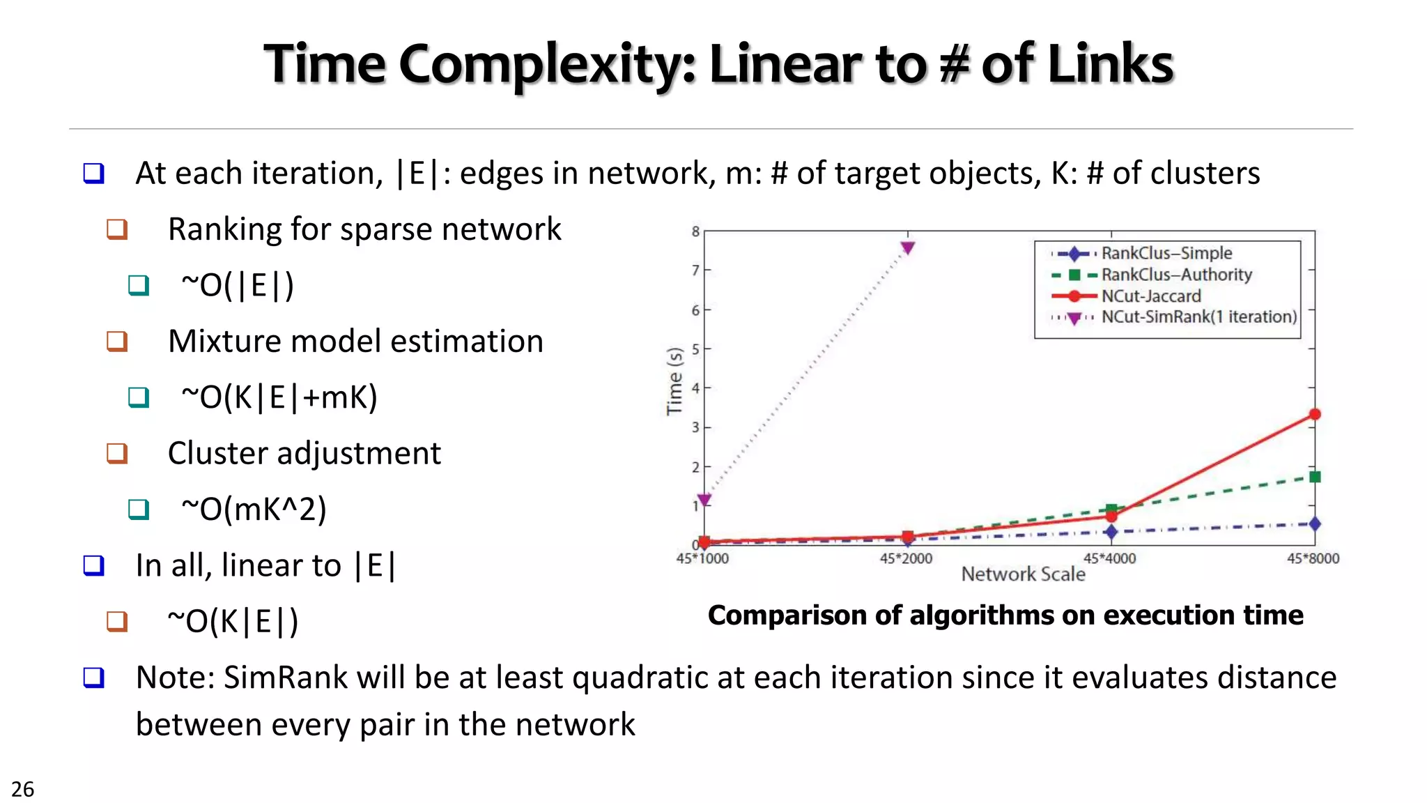 26
Time Complexity: Linear to # of Links
 At each iteration, |E|: edges in network, m: # of target objects, K: # of clusters
 Ranking for sparse network
 ~O(|E|)
 Mixture model estimation
 ~O(K|E|+mK)
 Cluster adjustment
 ~O(mK^2)
 In all, linear to |E|
 ~O(K|E|)
 Note: SimRank will be at least quadratic at each iteration since it evaluates distance
between every pair in the network
Comparison of algorithms on execution time
 