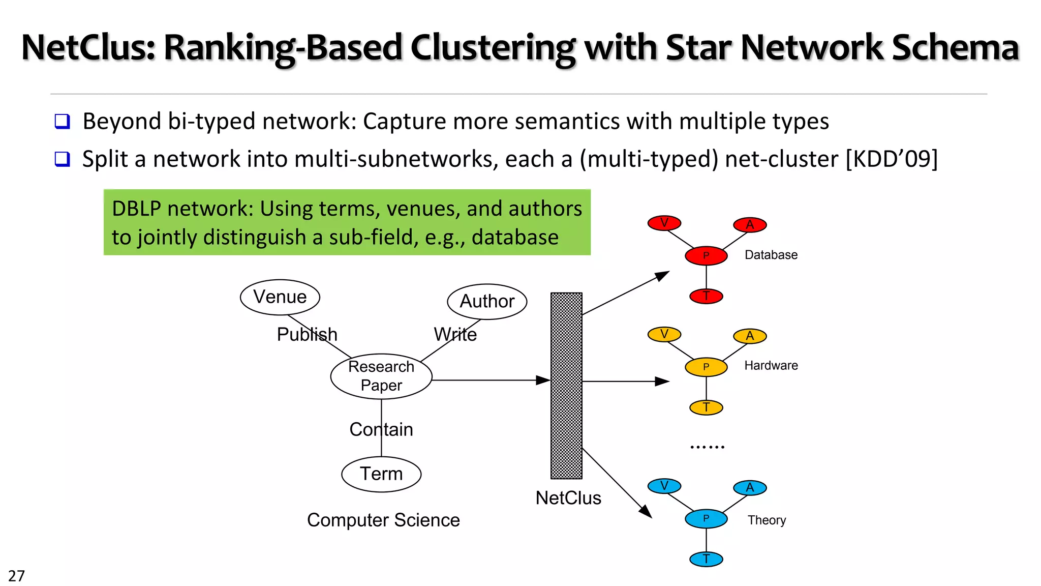 27
NetClus: Ranking-Based Clustering with Star Network Schema
 Beyond bi-typed network: Capture more semantics with multiple types
 Split a network into multi-subnetworks, each a (multi-typed) net-cluster [KDD’09]
Research
Paper
Term
AuthorVenue
Publish Write
Contain
P
T
AV
P
T
AV
……
P
T
AV
NetClus
Computer Science
Database
Hardware
Theory
DBLP network: Using terms, venues, and authors
to jointly distinguish a sub-field, e.g., database
 
