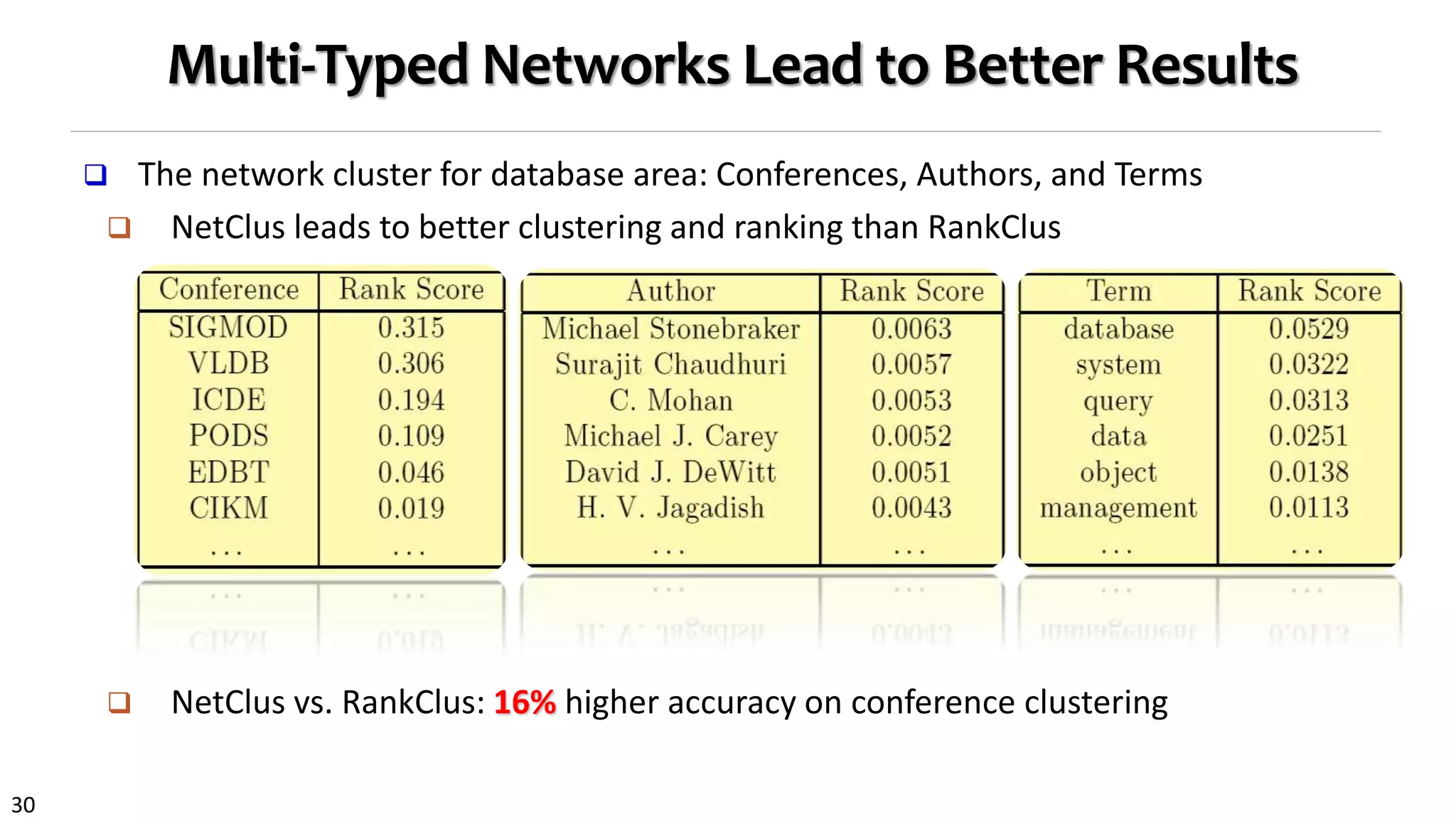 30
Multi-Typed Networks Lead to Better Results
 The network cluster for database area: Conferences, Authors, and Terms
 NetClus leads to better clustering and ranking than RankClus
 NetClus vs. RankClus: 16% higher accuracy on conference clustering
 