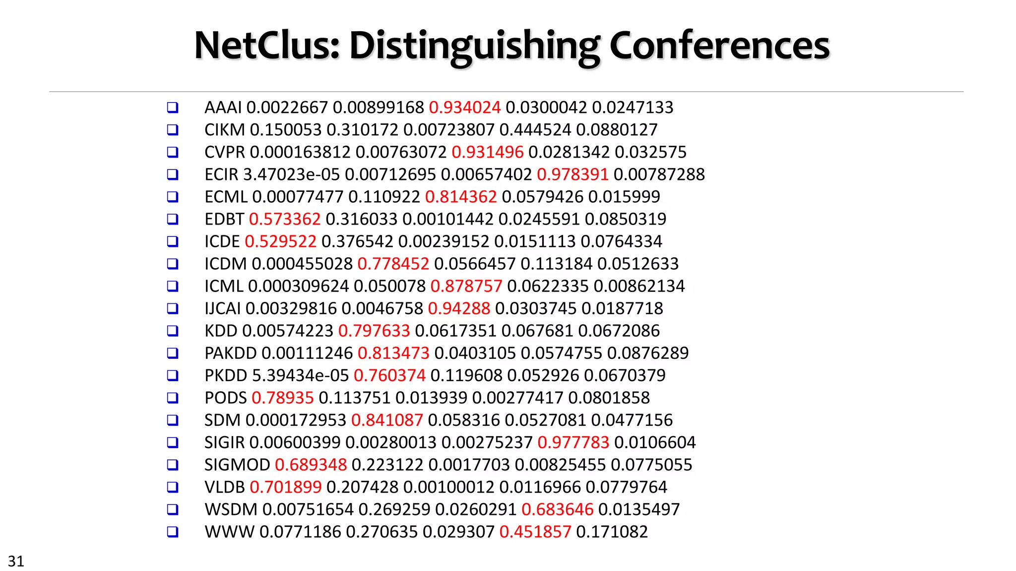 31
NetClus: Distinguishing Conferences
 AAAI 0.0022667 0.00899168 0.934024 0.0300042 0.0247133
 CIKM 0.150053 0.310172 0.00723807 0.444524 0.0880127
 CVPR 0.000163812 0.00763072 0.931496 0.0281342 0.032575
 ECIR 3.47023e-05 0.00712695 0.00657402 0.978391 0.00787288
 ECML 0.00077477 0.110922 0.814362 0.0579426 0.015999
 EDBT 0.573362 0.316033 0.00101442 0.0245591 0.0850319
 ICDE 0.529522 0.376542 0.00239152 0.0151113 0.0764334
 ICDM 0.000455028 0.778452 0.0566457 0.113184 0.0512633
 ICML 0.000309624 0.050078 0.878757 0.0622335 0.00862134
 IJCAI 0.00329816 0.0046758 0.94288 0.0303745 0.0187718
 KDD 0.00574223 0.797633 0.0617351 0.067681 0.0672086
 PAKDD 0.00111246 0.813473 0.0403105 0.0574755 0.0876289
 PKDD 5.39434e-05 0.760374 0.119608 0.052926 0.0670379
 PODS 0.78935 0.113751 0.013939 0.00277417 0.0801858
 SDM 0.000172953 0.841087 0.058316 0.0527081 0.0477156
 SIGIR 0.00600399 0.00280013 0.00275237 0.977783 0.0106604
 SIGMOD 0.689348 0.223122 0.0017703 0.00825455 0.0775055
 VLDB 0.701899 0.207428 0.00100012 0.0116966 0.0779764
 WSDM 0.00751654 0.269259 0.0260291 0.683646 0.0135497
 WWW 0.0771186 0.270635 0.029307 0.451857 0.171082
 