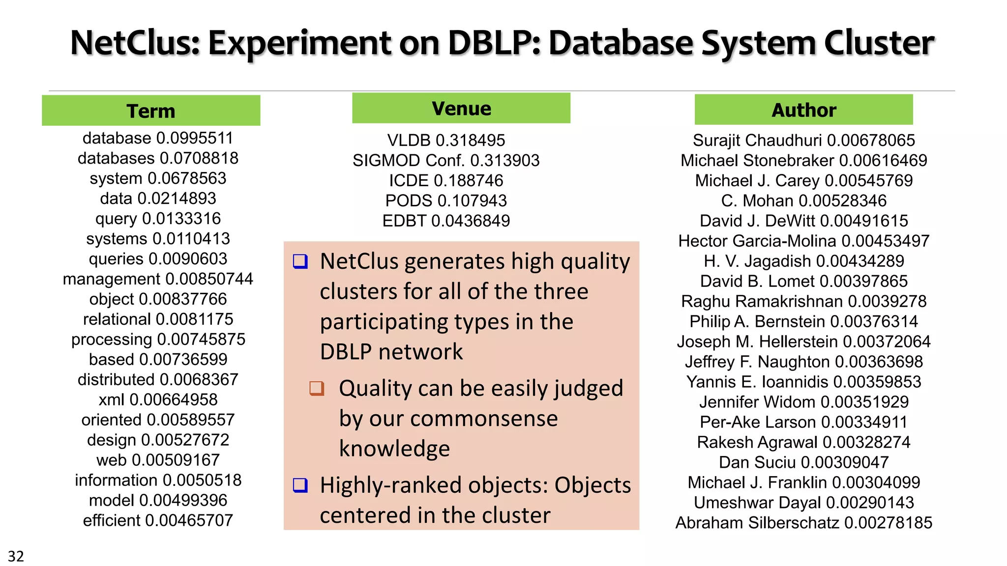 32
NetClus: Experiment on DBLP: Database System Cluster
 NetClus generates high quality
clusters for all of the three
participating types in the
DBLP network
 Quality can be easily judged
by our commonsense
knowledge
 Highly-ranked objects: Objects
centered in the cluster
database 0.0995511
databases 0.0708818
system 0.0678563
data 0.0214893
query 0.0133316
systems 0.0110413
queries 0.0090603
management 0.00850744
object 0.00837766
relational 0.0081175
processing 0.00745875
based 0.00736599
distributed 0.0068367
xml 0.00664958
oriented 0.00589557
design 0.00527672
web 0.00509167
information 0.0050518
model 0.00499396
efficient 0.00465707
Surajit Chaudhuri 0.00678065
Michael Stonebraker 0.00616469
Michael J. Carey 0.00545769
C. Mohan 0.00528346
David J. DeWitt 0.00491615
Hector Garcia-Molina 0.00453497
H. V. Jagadish 0.00434289
David B. Lomet 0.00397865
Raghu Ramakrishnan 0.0039278
Philip A. Bernstein 0.00376314
Joseph M. Hellerstein 0.00372064
Jeffrey F. Naughton 0.00363698
Yannis E. Ioannidis 0.00359853
Jennifer Widom 0.00351929
Per-Ake Larson 0.00334911
Rakesh Agrawal 0.00328274
Dan Suciu 0.00309047
Michael J. Franklin 0.00304099
Umeshwar Dayal 0.00290143
Abraham Silberschatz 0.00278185
VLDB 0.318495
SIGMOD Conf. 0.313903
ICDE 0.188746
PODS 0.107943
EDBT 0.0436849
Term Venue Author
 