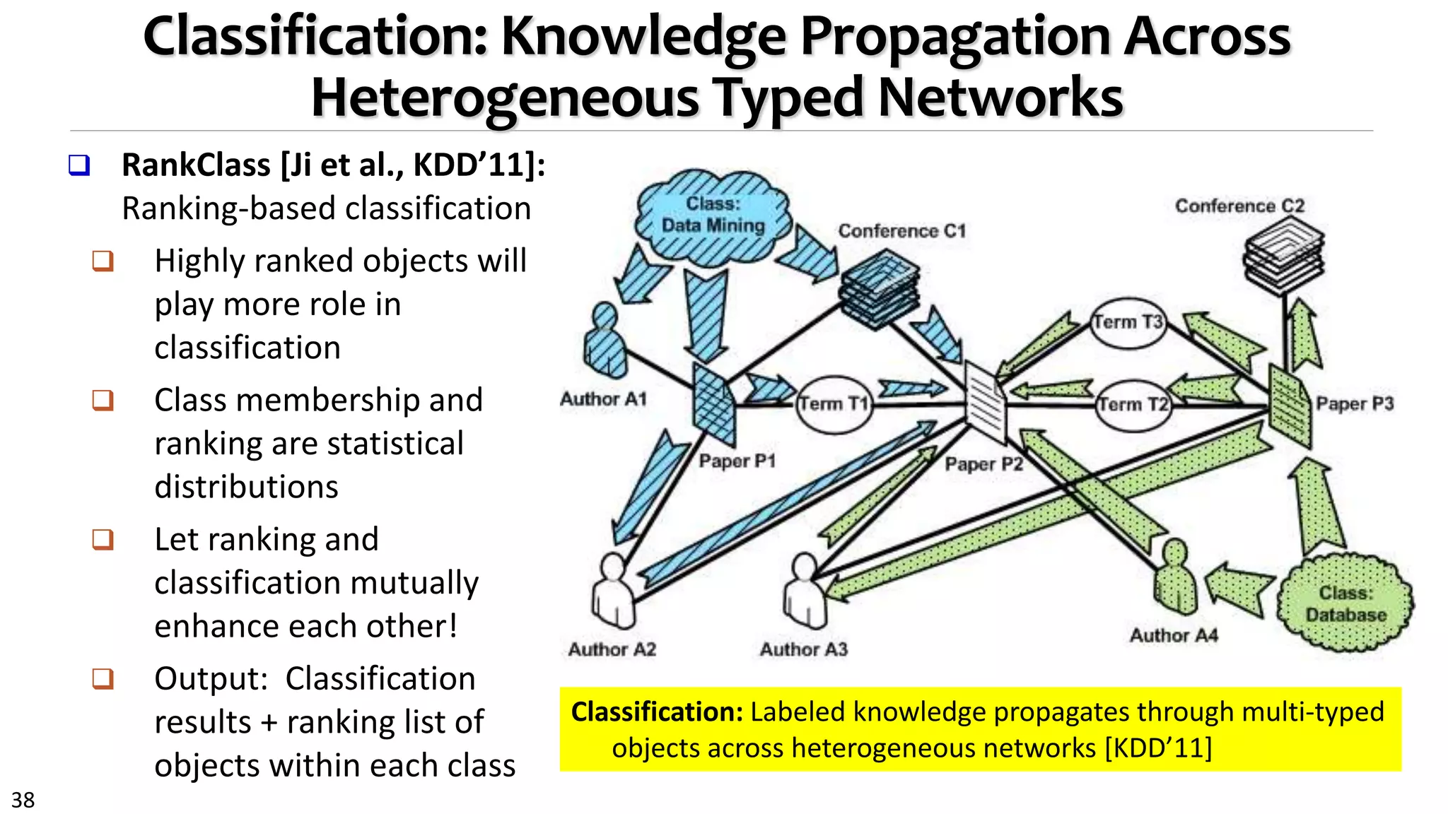 38
Classification: Knowledge Propagation Across
Heterogeneous Typed Networks
 RankClass [Ji et al., KDD’11]:
Ranking-based classification
 Highly ranked objects will
play more role in
classification
 Class membership and
ranking are statistical
distributions
 Let ranking and
classification mutually
enhance each other!
 Output: Classification
results + ranking list of
objects within each class
Classification: Labeled knowledge propagates through multi-typed
objects across heterogeneous networks [KDD’11]
 