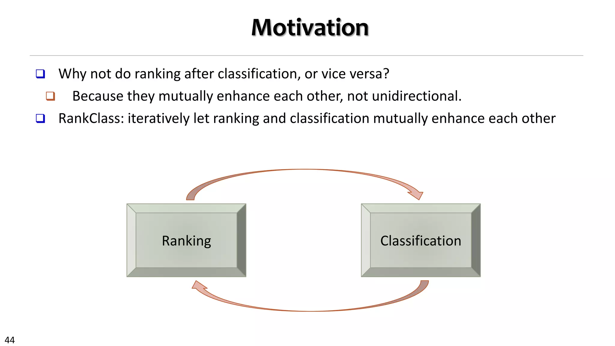 44
Motivation
 Why not do ranking after classification, or vice versa?
 Because they mutually enhance each other, not unidirectional.
 RankClass: iteratively let ranking and classification mutually enhance each other
Ranking Classification
 