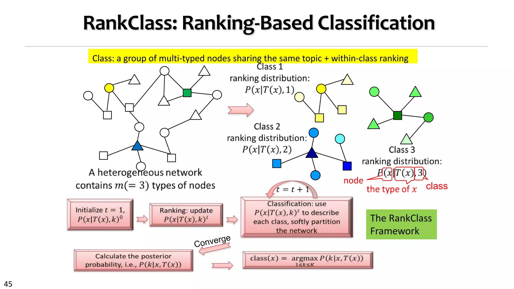 45
RankClass: Ranking-Based Classification
Class: a group of multi-typed nodes sharing the same topic + within-class ranking
node
class
The RankClass
Framework
 