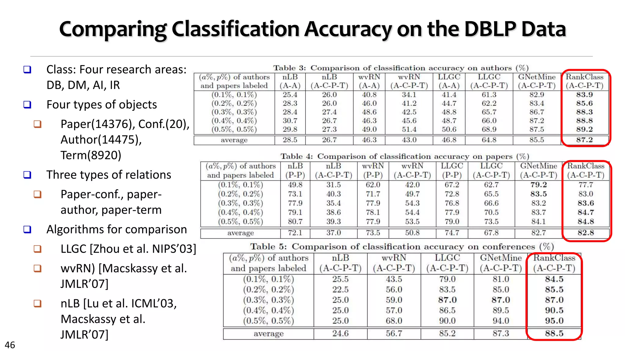 46
Comparing Classification Accuracy on the DBLP Data
 Class: Four research areas:
DB, DM, AI, IR
 Four types of objects
 Paper(14376), Conf.(20),
Author(14475),
Term(8920)
 Three types of relations
 Paper-conf., paper-
author, paper-term
 Algorithms for comparison
 LLGC [Zhou et al. NIPS’03]
 wvRN) [Macskassy et al.
JMLR’07]
 nLB [Lu et al. ICML’03,
Macskassy et al.
JMLR’07]
 