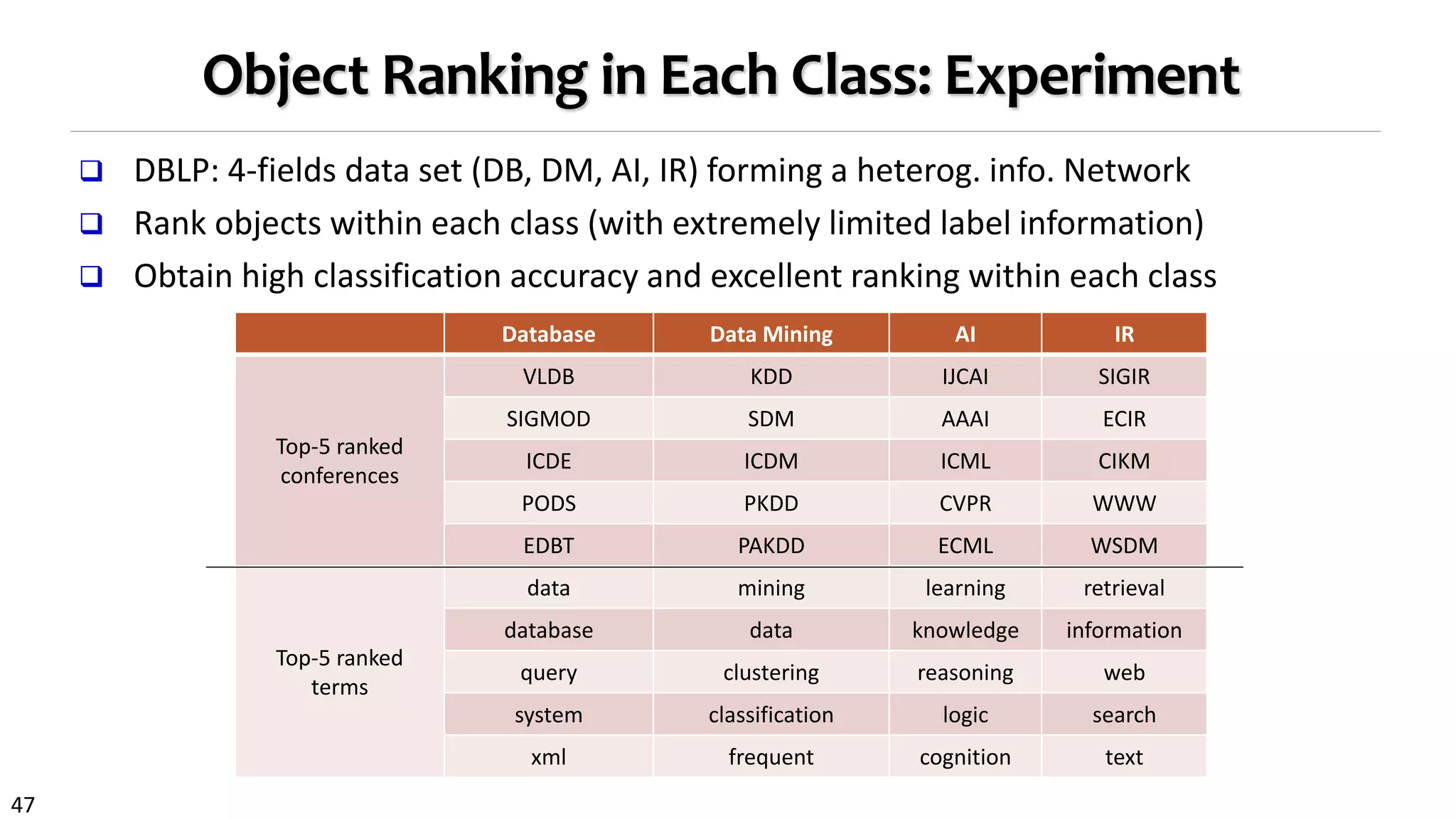 47
Object Ranking in Each Class: Experiment
 DBLP: 4-fields data set (DB, DM, AI, IR) forming a heterog. info. Network
 Rank objects within each class (with extremely limited label information)
 Obtain high classification accuracy and excellent ranking within each class
Database Data Mining AI IR
Top-5 ranked
conferences
VLDB KDD IJCAI SIGIR
SIGMOD SDM AAAI ECIR
ICDE ICDM ICML CIKM
PODS PKDD CVPR WWW
EDBT PAKDD ECML WSDM
Top-5 ranked
terms
data mining learning retrieval
database data knowledge information
query clustering reasoning web
system classification logic search
xml frequent cognition text
 