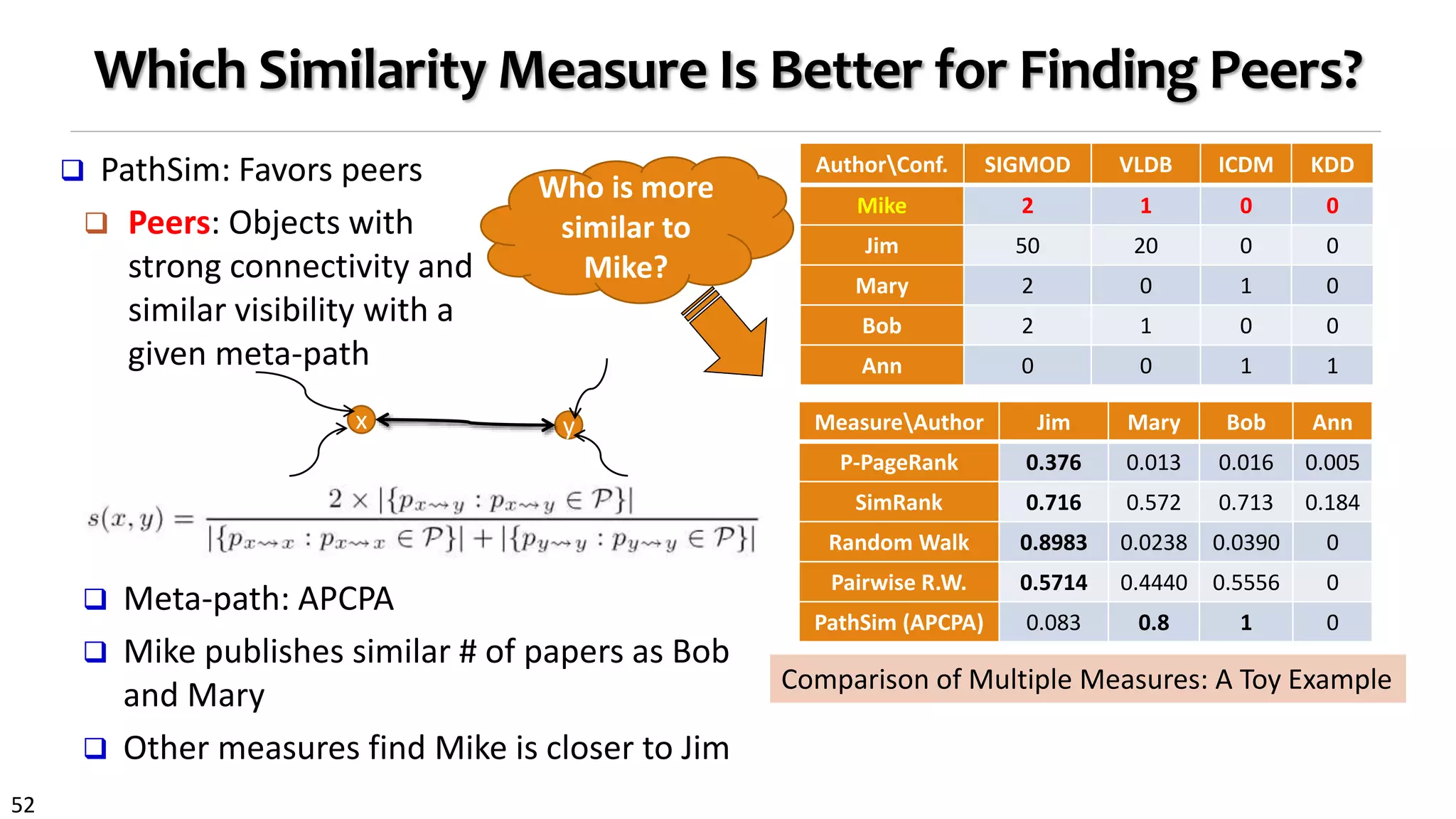 52
Which Similarity Measure Is Better for Finding Peers?
 Meta-path: APCPA
 Mike publishes similar # of papers as Bob
and Mary
 Other measures find Mike is closer to Jim
AuthorConf. SIGMOD VLDB ICDM KDD
Mike 2 1 0 0
Jim 50 20 0 0
Mary 2 0 1 0
Bob 2 1 0 0
Ann 0 0 1 1
MeasureAuthor Jim Mary Bob Ann
P-PageRank 0.376 0.013 0.016 0.005
SimRank 0.716 0.572 0.713 0.184
Random Walk 0.8983 0.0238 0.0390 0
Pairwise R.W. 0.5714 0.4440 0.5556 0
PathSim (APCPA) 0.083 0.8 1 0
Who is more
similar to
Mike?
Comparison of Multiple Measures: A Toy Example
 PathSim: Favors peers
 Peers: Objects with
strong connectivity and
similar visibility with a
given meta-path
x y
 