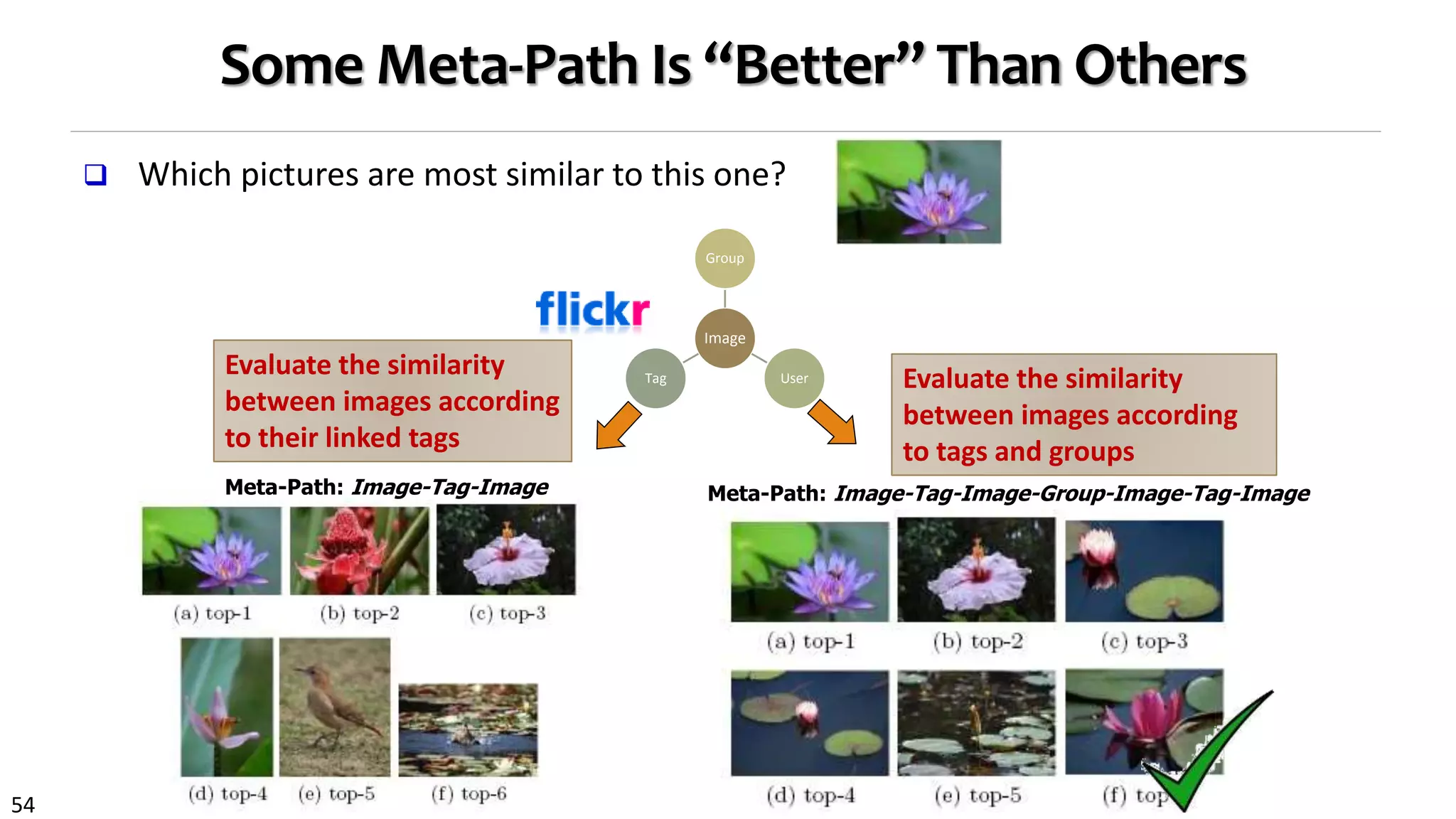 54
Some Meta-Path Is “Better” Than Others
 Which pictures are most similar to this one?
Image
Group
UserTag
Meta-Path: Image-Tag-Image Meta-Path: Image-Tag-Image-Group-Image-Tag-Image
Evaluate the similarity
between images according
to tags and groups
Evaluate the similarity
between images according
to their linked tags
 