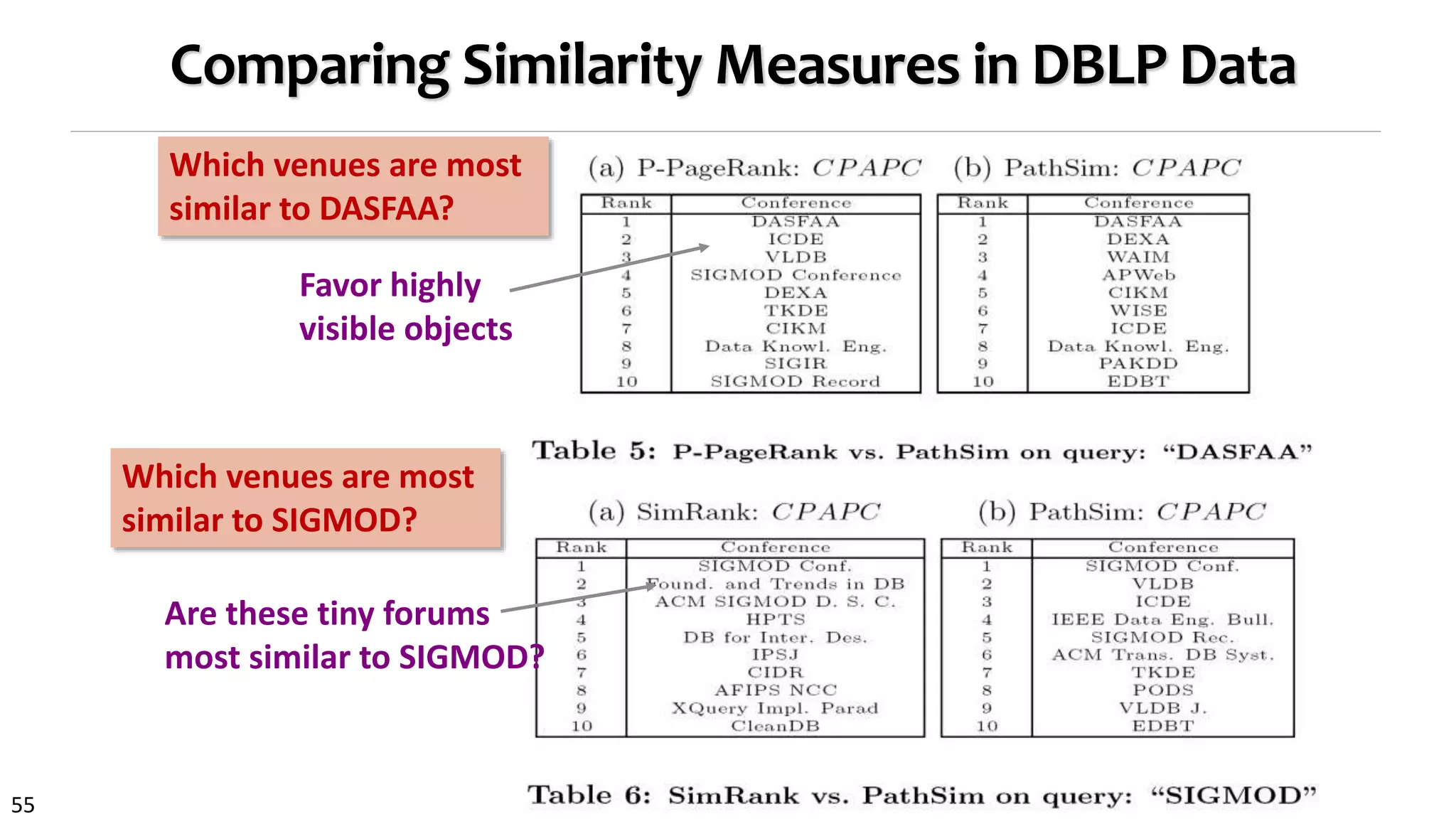55
Comparing Similarity Measures in DBLP Data
Favor highly
visible objects
Are these tiny forums
most similar to SIGMOD?
Which venues are most
similar to DASFAA?
Which venues are most
similar to SIGMOD?
 