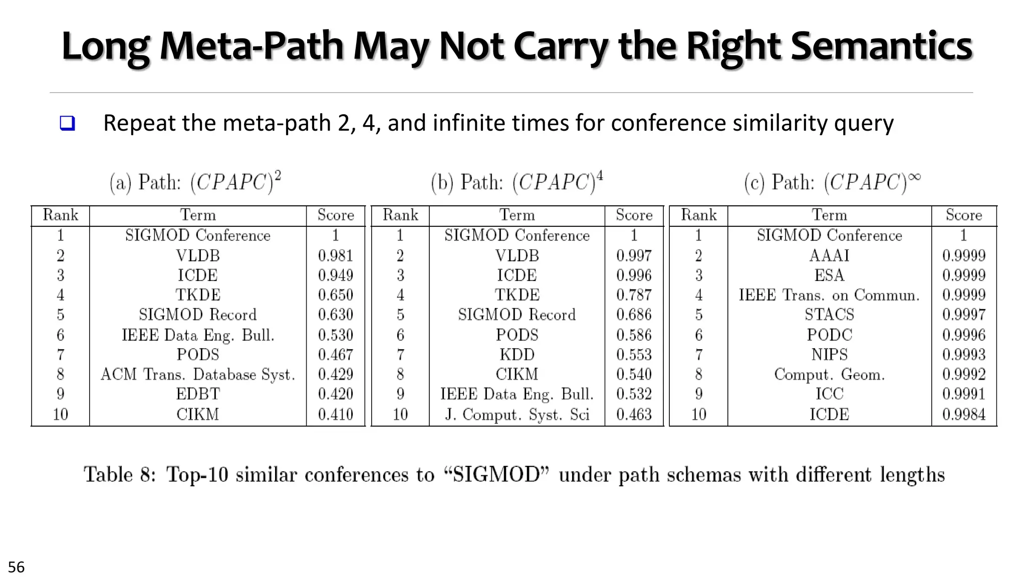 56
Long Meta-Path May Not Carry the Right Semantics
 Repeat the meta-path 2, 4, and infinite times for conference similarity query
 