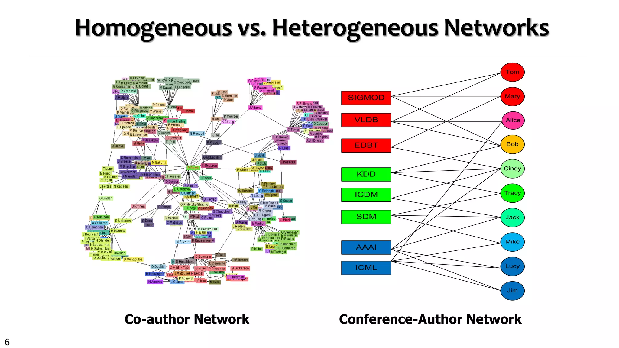 6
Homogeneous vs. Heterogeneous Networks
Conference-Author Network
SIGMOD
SDM
ICDM
KDD
EDBT
VLDB
ICML
AAAI
Tom
Jim
Lucy
Mike
Jack
Tracy
Cindy
Bob
Mary
Alice
Co-author Network
 