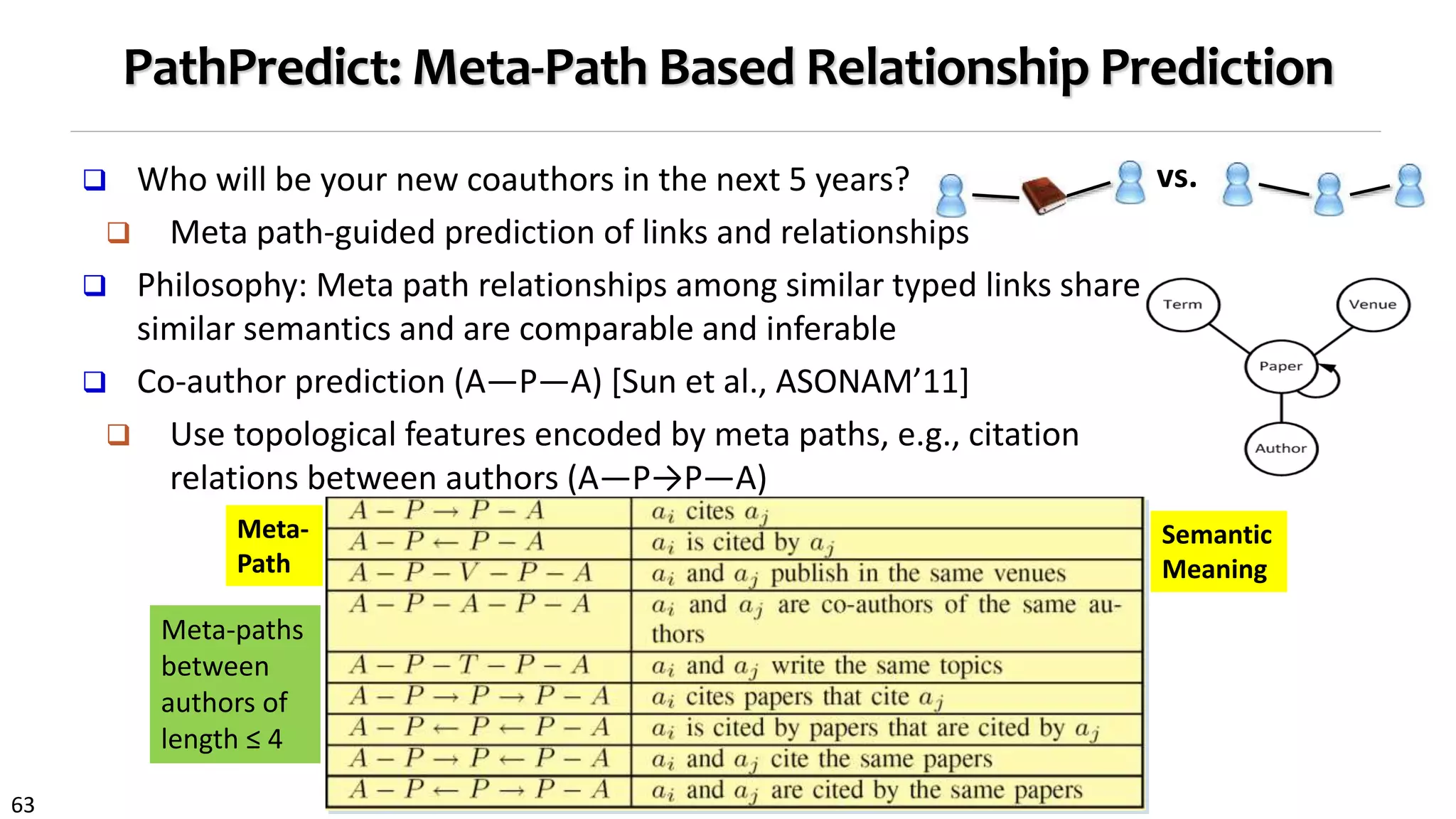 63
PathPredict: Meta-Path Based Relationship Prediction
 Who will be your new coauthors in the next 5 years?
 Meta path-guided prediction of links and relationships
 Philosophy: Meta path relationships among similar typed links share
similar semantics and are comparable and inferable
 Co-author prediction (A—P—A) [Sun et al., ASONAM’11]
 Use topological features encoded by meta paths, e.g., citation
relations between authors (A—P→P—A)
vs.
Meta-paths
between
authors of
length ≤ 4
Meta-
Path
Semantic
Meaning
 