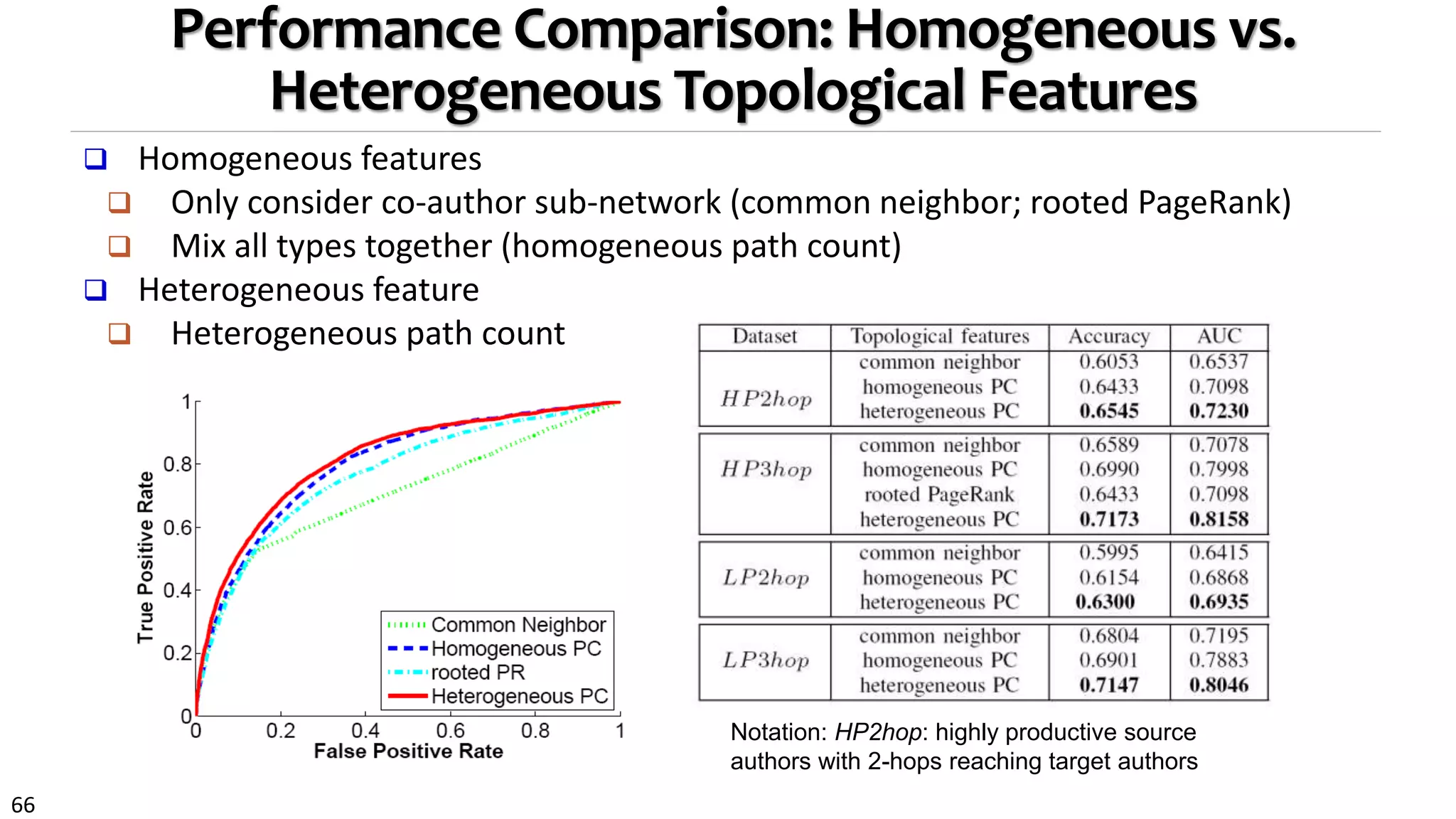 66
Performance Comparison: Homogeneous vs.
Heterogeneous Topological Features
 Homogeneous features
 Only consider co-author sub-network (common neighbor; rooted PageRank)
 Mix all types together (homogeneous path count)
 Heterogeneous feature
 Heterogeneous path count
Notation: HP2hop: highly productive source
authors with 2-hops reaching target authors
 