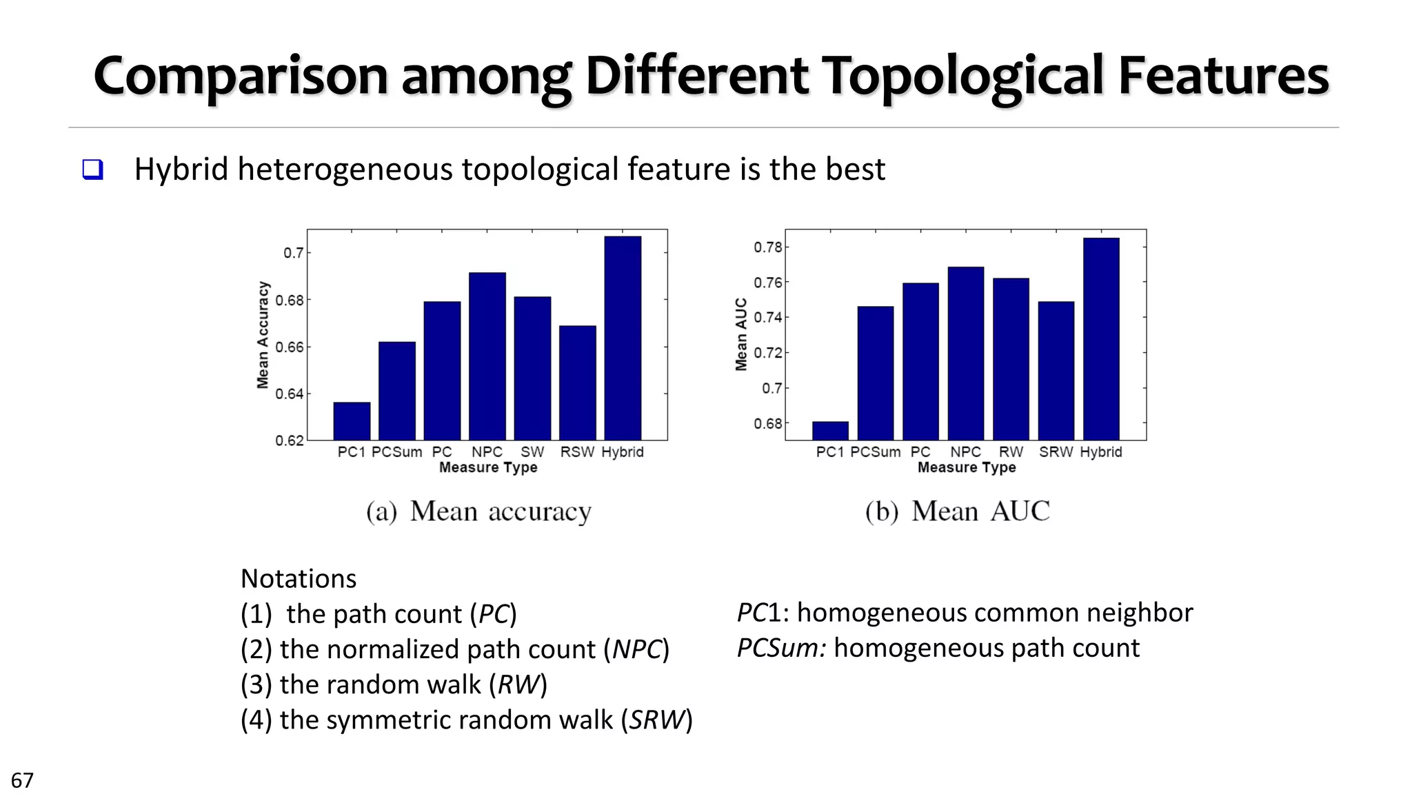 67
Comparison among Different Topological Features
 Hybrid heterogeneous topological feature is the best
Notations
(1) the path count (PC)
(2) the normalized path count (NPC)
(3) the random walk (RW)
(4) the symmetric random walk (SRW)
PC1: homogeneous common neighbor
PCSum: homogeneous path count
 