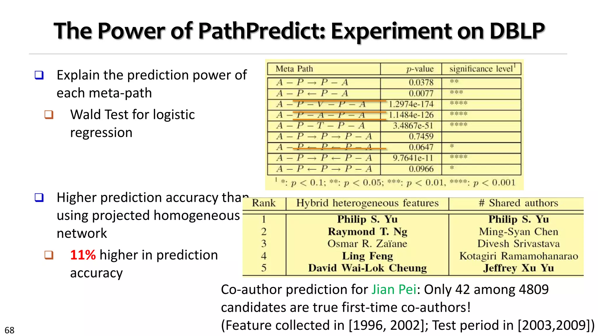 68
The Power of PathPredict: Experiment on DBLP
 Explain the prediction power of
each meta-path
 Wald Test for logistic
regression
 Higher prediction accuracy than
using projected homogeneous
network
 11% higher in prediction
accuracy
Co-author prediction for Jian Pei: Only 42 among 4809
candidates are true first-time co-authors!
(Feature collected in [1996, 2002]; Test period in [2003,2009])
 