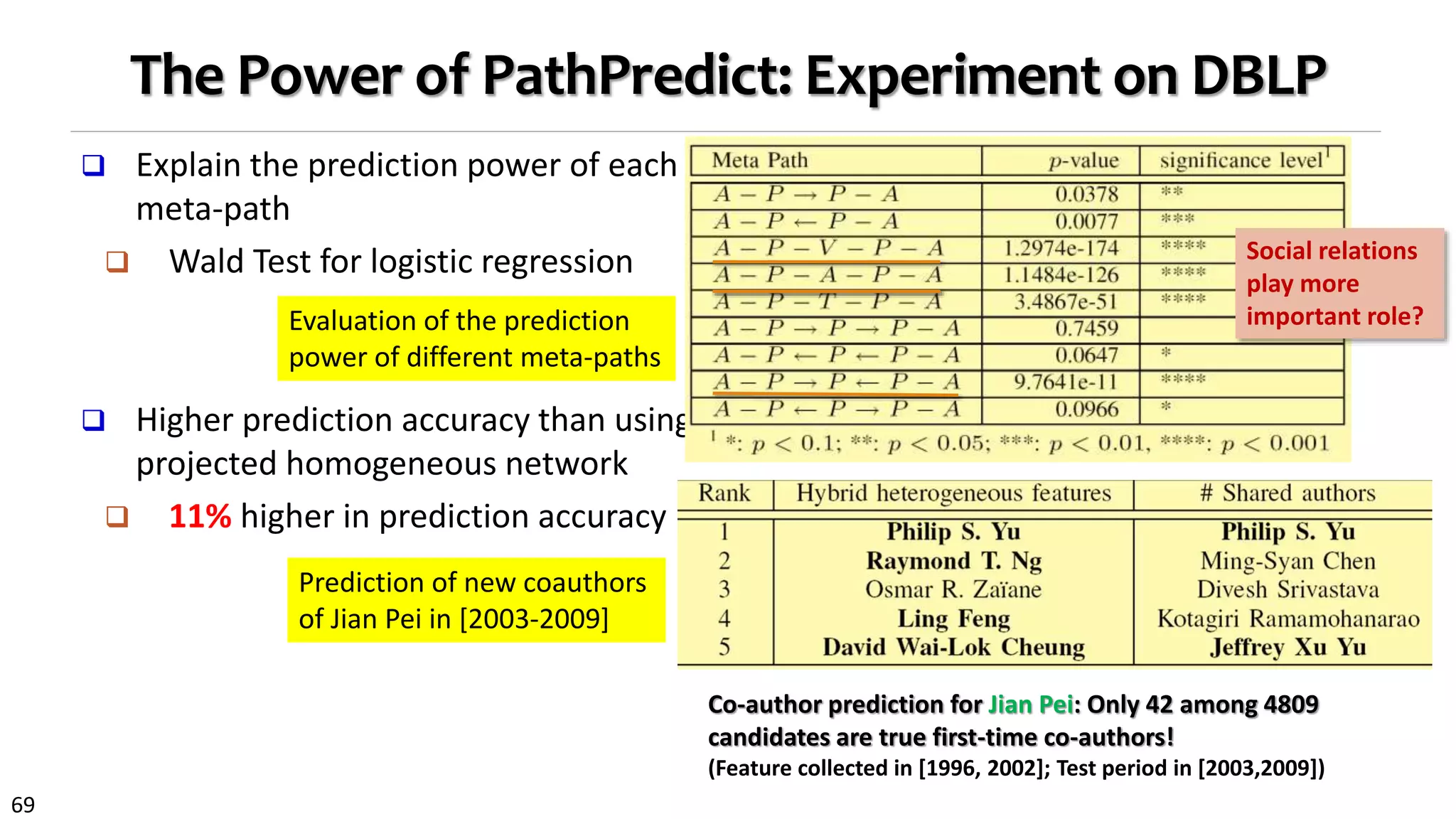 69
The Power of PathPredict: Experiment on DBLP
 Explain the prediction power of each
meta-path
 Wald Test for logistic regression
 Higher prediction accuracy than using
projected homogeneous network
 11% higher in prediction accuracy
Co-author prediction for Jian Pei: Only 42 among 4809
candidates are true first-time co-authors!
(Feature collected in [1996, 2002]; Test period in [2003,2009])
Evaluation of the prediction
power of different meta-paths
Prediction of new coauthors
of Jian Pei in [2003-2009]
Social relations
play more
important role?
 