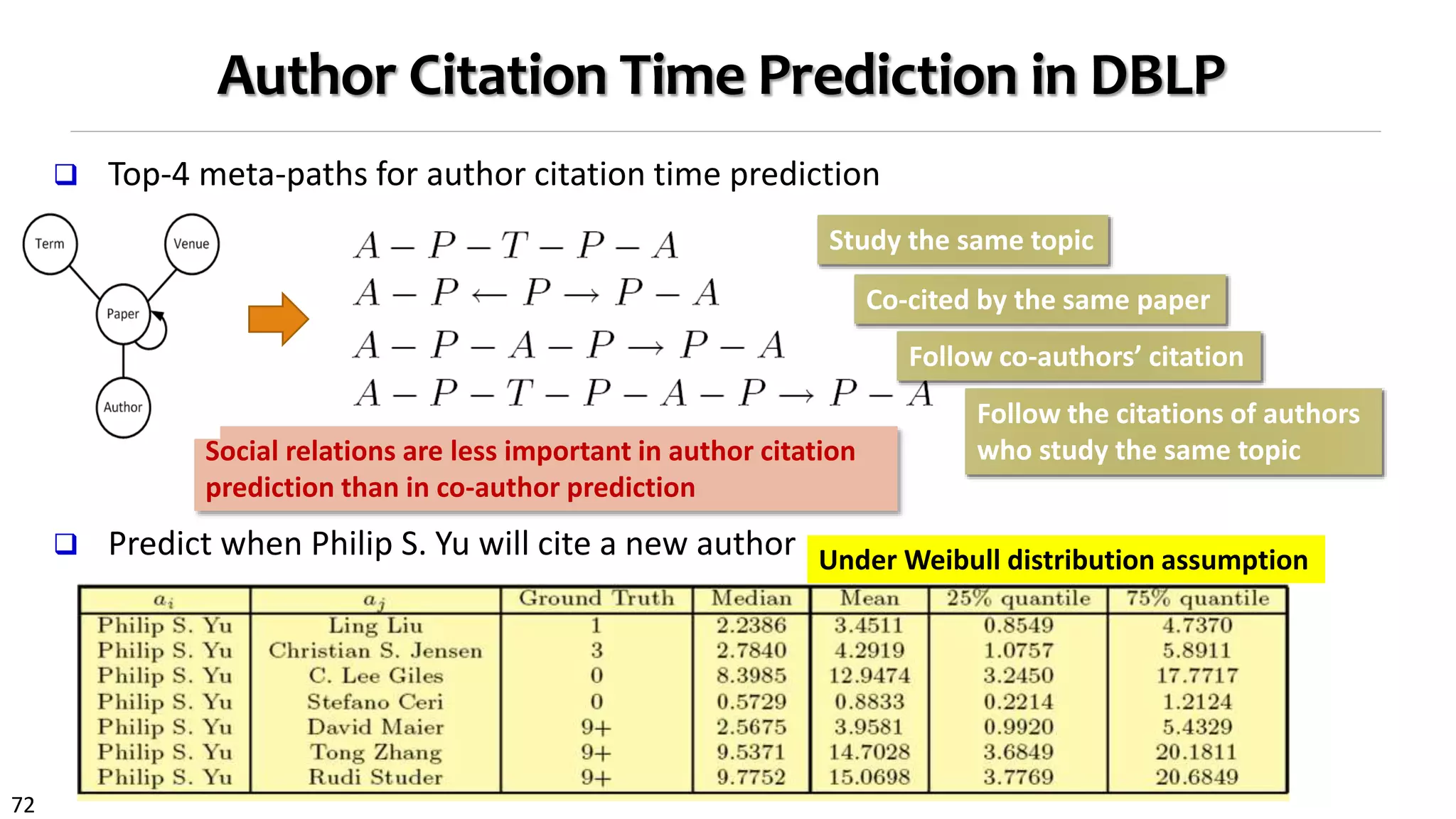72
Author Citation Time Prediction in DBLP
 Top-4 meta-paths for author citation time prediction
 Predict when Philip S. Yu will cite a new author
Social relations are less important in author citation
prediction than in co-author prediction
Under Weibull distribution assumption
Study the same topic
Co-cited by the same paper
Follow co-authors’ citation
Follow the citations of authors
who study the same topic
 