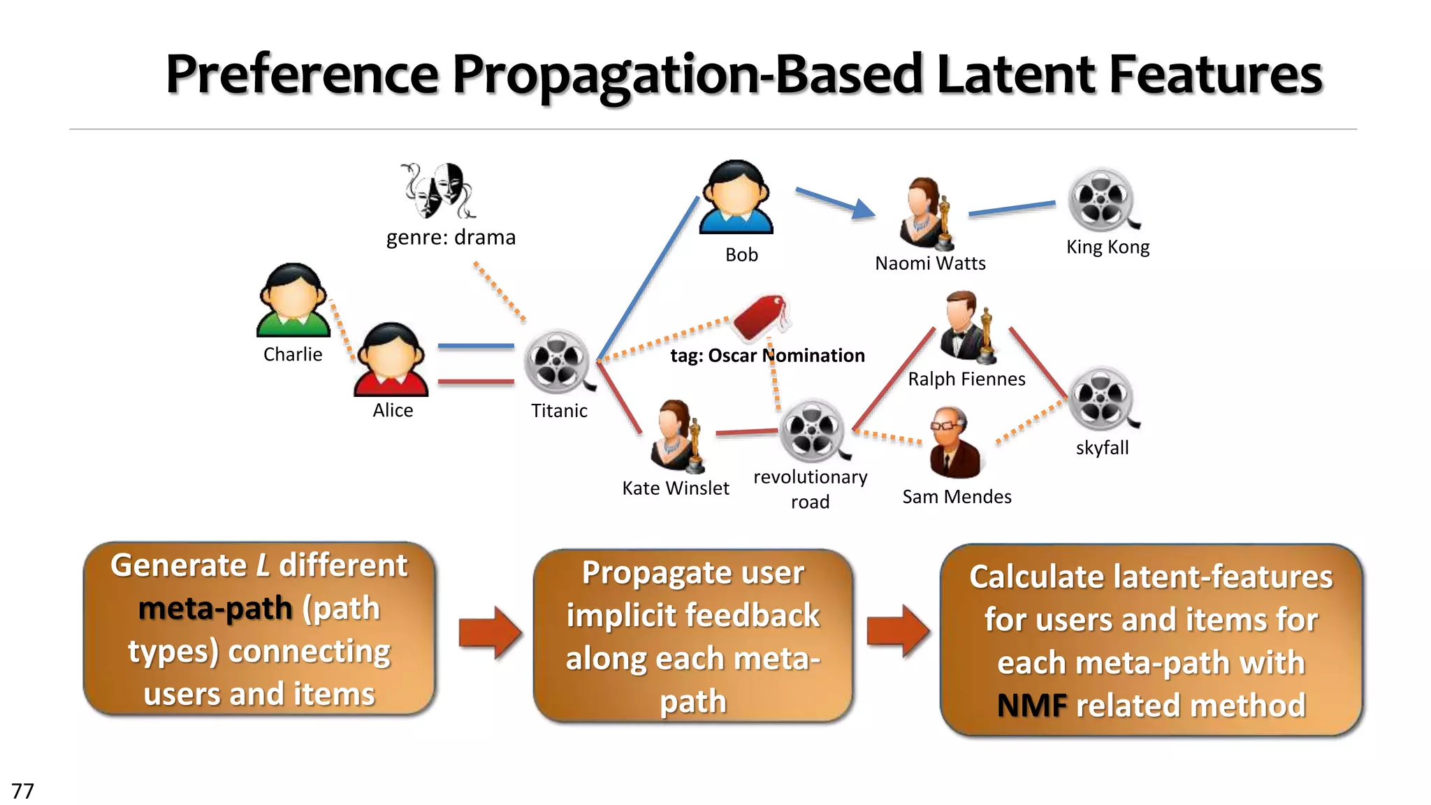 77
Preference Propagation-Based Latent Features
Alice
Bob
Kate Winslet
Naomi Watts
Titanic
revolutionary
road
skyfall
King Konggenre: drama
Sam Mendes
tag: Oscar NominationCharlie
Generate L different
meta-path (path
types) connecting
users and items
Propagate user
implicit feedback
along each meta-
path
Calculate latent-features
for users and items for
each meta-path with
NMF related method
Ralph Fiennes
 