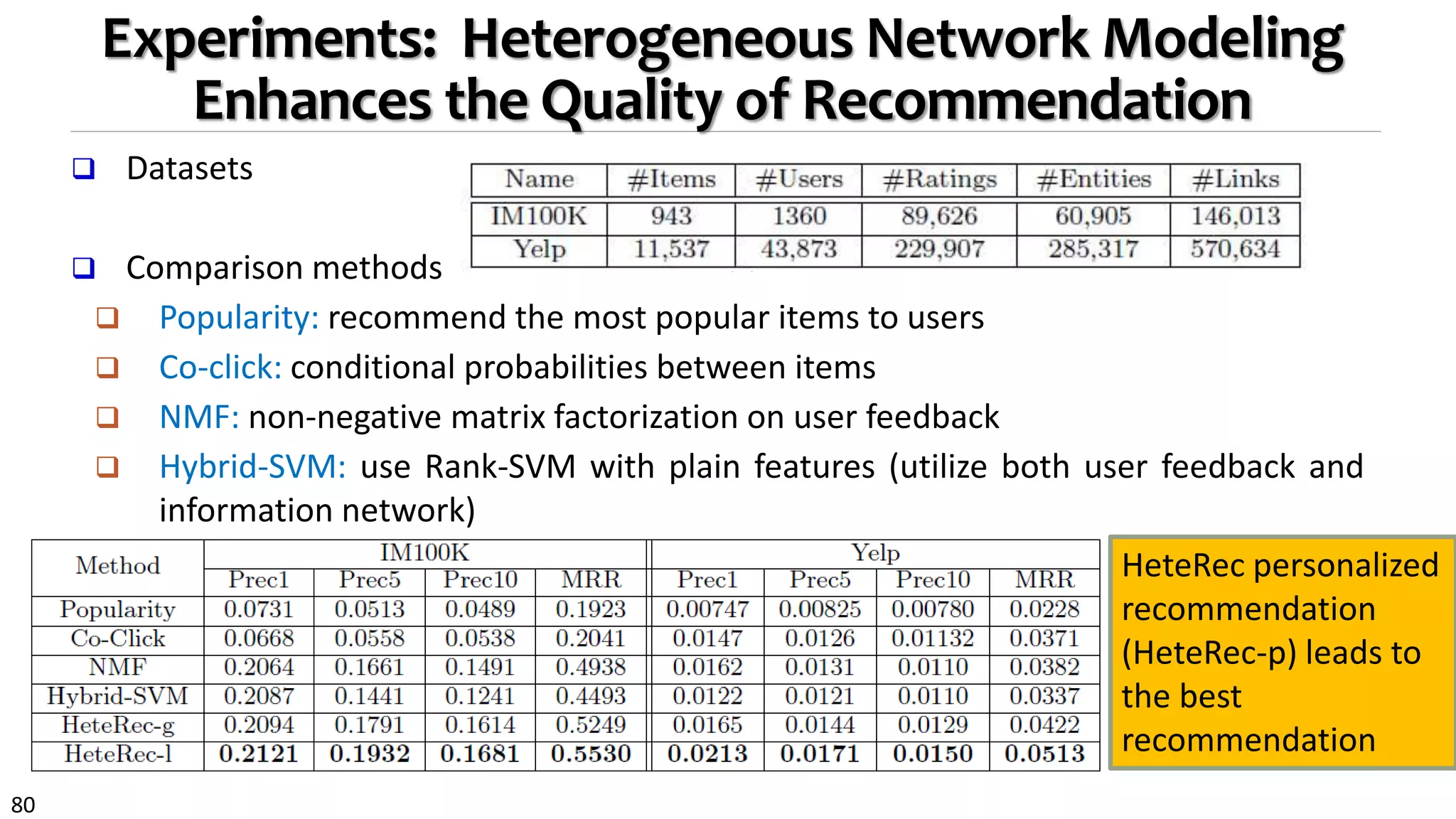 80
Experiments: Heterogeneous Network Modeling
Enhances the Quality of Recommendation
 Datasets
 Comparison methods
 Popularity: recommend the most popular items to users
 Co-click: conditional probabilities between items
 NMF: non-negative matrix factorization on user feedback
 Hybrid-SVM: use Rank-SVM with plain features (utilize both user feedback and
information network)
HeteRec personalized
recommendation
(HeteRec-p) leads to
the best
recommendation
 