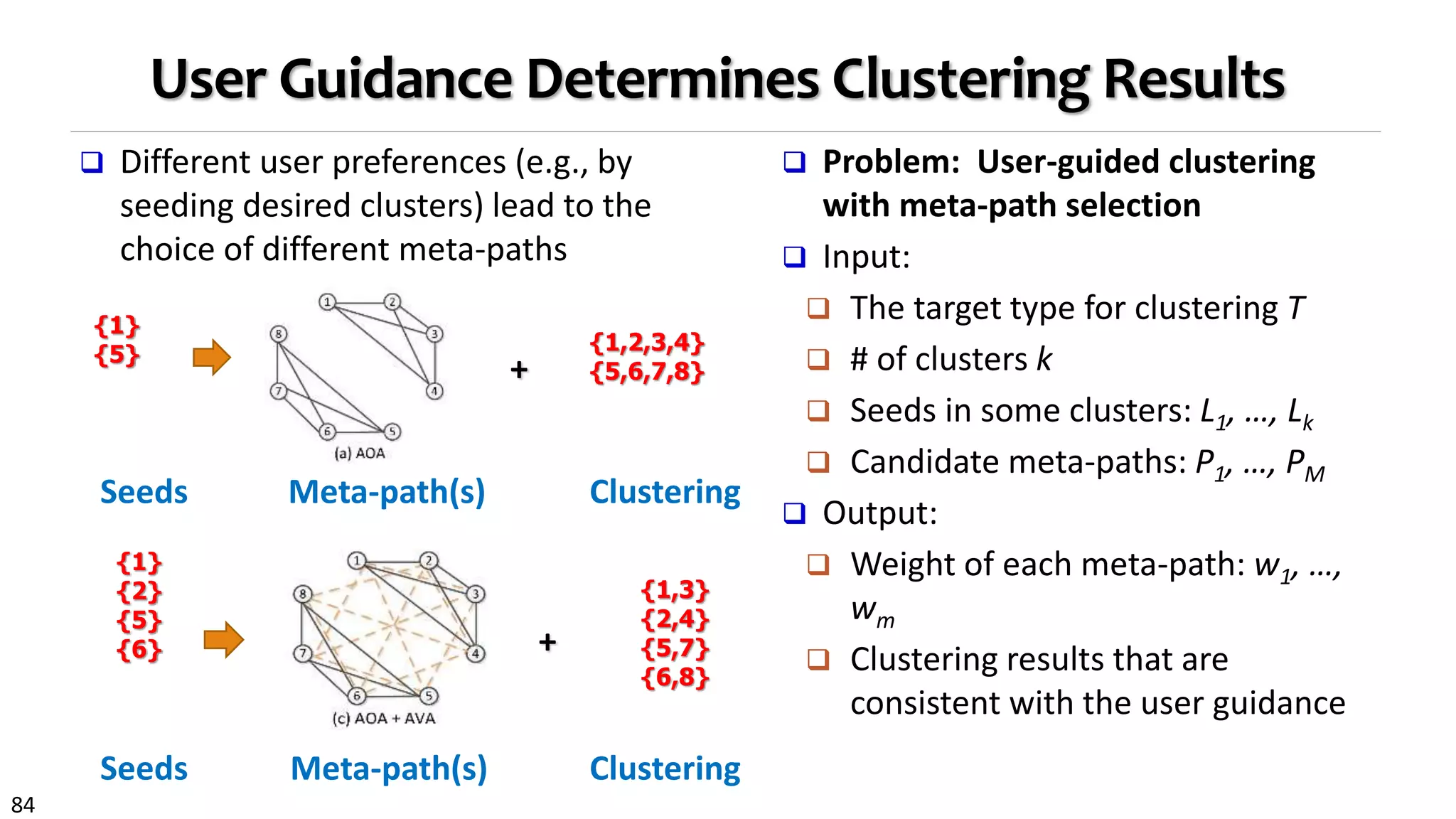 84
User Guidance Determines Clustering Results
 Different user preferences (e.g., by
seeding desired clusters) lead to the
choice of different meta-paths
{1}
{5} {1,2,3,4}
{5,6,7,8}+
{1}
{2}
{5}
{6}
{1,3}
{2,4}
{5,7}
{6,8}
+
Seeds Meta-path(s) Clustering
Seeds Meta-path(s) Clustering
 Problem: User-guided clustering
with meta-path selection
 Input:
 The target type for clustering T
 # of clusters k
 Seeds in some clusters: L1, …, Lk
 Candidate meta-paths: P1, …, PM
 Output:
 Weight of each meta-path: w1, …,
wm
 Clustering results that are
consistent with the user guidance
 