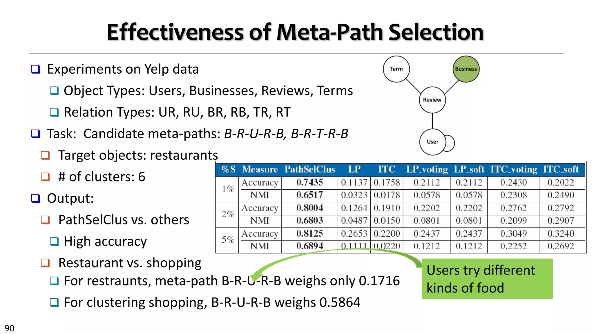 90
Effectiveness of Meta-Path Selection
 Experiments on Yelp data
 Object Types: Users, Businesses, Reviews, Terms
 Relation Types: UR, RU, BR, RB, TR, RT
 Task: Candidate meta-paths: B-R-U-R-B, B-R-T-R-B
 Target objects: restaurants
 # of clusters: 6
 Output:
 PathSelClus vs. others
 High accuracy
 Restaurant vs. shopping
 For restraunts, meta-path B-R-U-R-B weighs only 0.1716
 For clustering shopping, B-R-U-R-B weighs 0.5864
Users try different
kinds of food
 