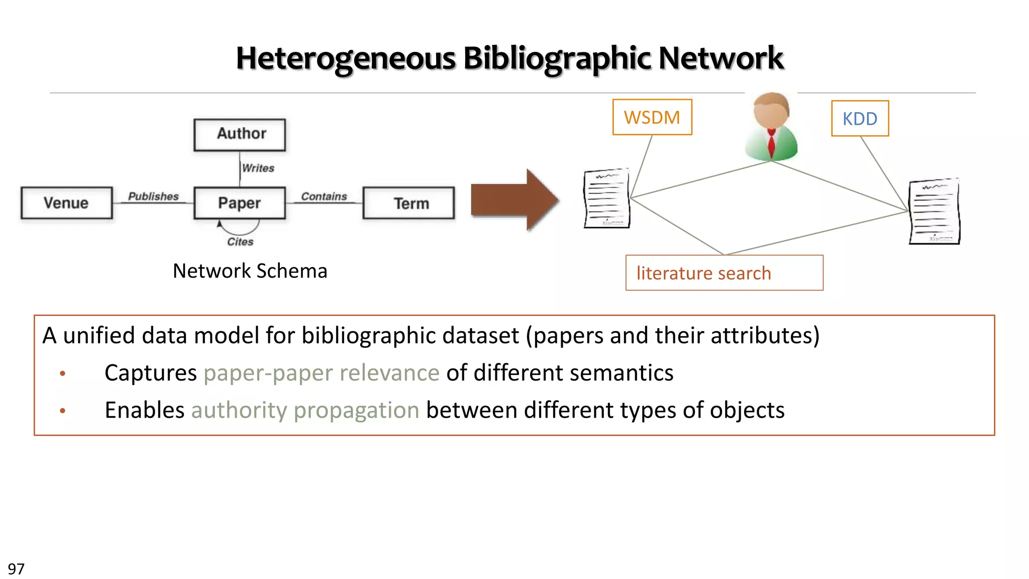 97
Heterogeneous Bibliographic Network
A unified data model for bibliographic dataset (papers and their attributes)
• Captures paper-paper relevance of different semantics
• Enables authority propagation between different types of objects
KDD
literature search
WSDM
Network Schema
 