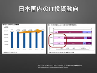 日本国内のIT投資動向
ガートナー | プレス・リリース |ガートナー ジャパン、2015年度国内IT投資動向を発表
http://www.gartner.co.jp/press/html/pr20150303-01.html
 