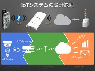 IoTシステムの設計範囲
BLE Wi-Fi
 