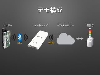 デモ構成
ゲートウェイセンサー インターネット 警告灯
BLE Wi-Fi
 
