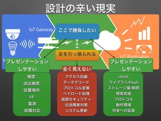 設計の辛い現実
プレゼンテーション 
しやすい
プレゼンテーション 
しやすい全く見えない
開発言語
ストレージ量/期間
UI/UXアクセス回線
経路セキュリティ プロトコル
ペイロード処理
動作環境伝送障害対策
データデコード送出頻度
設置場所
精度
電源
I/F
プロトコル変換
システム更新故障対応 将来への拡張
ライブラリ/PaaS
ここで勝負したい
足を引っ張られる
 