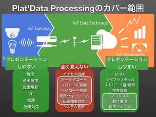 Plat’Data Processingのカバー範囲
プレゼンテーション 
しやすい
プレゼンテーション 
しやすい全く見えない
開発言語
ストレージ量/期間
UI/UXアクセス回線
経路セキュリティ プロトコル
ペイロード処理
動作環境伝送障害対策
データデコード送出頻度
設置場所
精度
電源
I/F
プロトコル変換
システム更新故障対応 将来への拡張
ライブラリ/PaaS
 