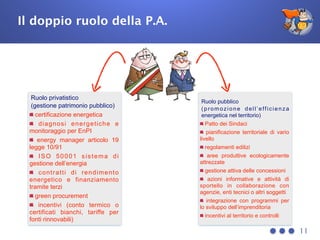 Il doppio ruolo della P.A.
11
Ruolo privatistico
(gestione patrimonio pubblico)
certificazione energetica
diagnosi energetiche e
monitoraggio per EnPI
energy manager articolo 19
legge 10/91
ISO 50001 sistema di
gestione dell’energia
contratti di rendimento
energetico e finanziamento
tramite terzi
green procurement
incentivi (conto termico o
certificati bianchi, tariffe per
fonti rinnovabili)
Ruolo pubblico
(promozione dell’efficienza
energetica nel territorio)
Patto dei Sindaci
pianificazione territoriale di vario
livello
regolamenti edilizi
aree produttive ecologicamente
attrezzate
gestione attiva delle concessioni
azioni informative e attività di
sportello in collaborazione con
agenzie, enti tecnici o altri soggetti
integrazione con programmi per
lo sviluppo dell’imprenditoria
incentivi al territorio e controlli
 
