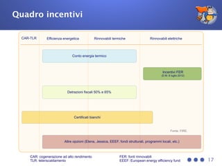 Quadro incentivi
17
Certificati bianchi
Detrazioni fiscali 50% e 65%
Efficienza energetica Rinnovabili termiche Rinnovabili elettriche
Incentivi FER
(D.M. 6 luglio 2012)
Conto energia termico
Altre opzioni (Elena, Jessica, EEEF, fondi strutturali, programmi locali, etc.)
CAR-TLR
Fonte: FIRE.
CAR: cogenerazione ad alto rendimento
TLR: teleriscaldamento
FER: fonti rinnovabili
EEEF: European energy efficiency fund
 