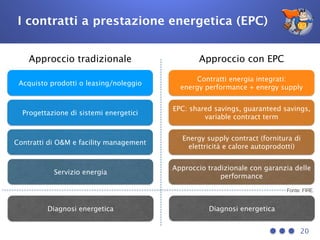 I contratti a prestazione energetica (EPC)
20
Acquisto prodotti o leasing/noleggio
Contratti di O&M e facility management
Servizio energia
Progettazione di sistemi energetici
Approccio tradizionale
Contratti energia integrati:
energy performance + energy supply
Energy supply contract (fornitura di
elettricità e calore autoprodotti)
Approccio tradizionale con garanzia delle
performance
EPC: shared savings, guaranteed savings,
variable contract term
Approccio con EPC
Diagnosi energetica Diagnosi energetica
Fonte: FIRE.
 