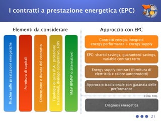 I contratti a prestazione energetica (EPC)
21
Rischiosulleprestazionienergetiche
Dimensioneeduratadelcontratto
M&V(IPMVPoalternative)
Fornituradicapitali
Elementi da considerare
Contratti energia integrati:
energy performance + energy supply
Energy supply contract (fornitura di
elettricità e calore autoprodotti)
Approccio tradizionale con garanzia delle
performance
EPC: shared savings, guaranteed savings,
variable contract term
Approccio con EPC
Diagnosi energetica
Fonte: FIRE.
Tipologiadigara(P.A.:procedure
tradizionali,dialogocompetitivo,FdP)
 