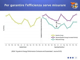 Per garantire l’efficienza serve misurare
25
(SEAI “A guide to Energy Performance Contracts and Guarantees”, source EVO)
 