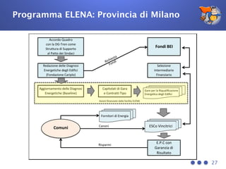 27
Commissione& europea,& gestito& dalla& BEI& e& destinato& a& coNfinanziare& la& predisposizione& di& tu
documentazione& necessaria& all’implementazione& del& progetto& pilota,& tra& cui:& definizione& dei& crit
selezione& delle& Esco,& assessment& finale& delle& diagnosi& energetiche,& stesura& di& Capitolati& e& Bandi& di
definizione& del& sistema& di& valutazione& delle& offerte,& partecipazione& alle& commissioni& di& sele
monitoraggio&dei&risultati,&auditing&finanziario,&disseminazione&dei&risultati.&
E.P.C%con
Garanzia%di
Risultato
Accordo%Quadro
con%la%DG7Tren%come
Struttura%di%Supporto
al%Patto%dei%Sindaci
Redazione%delle%Diagnosi
Energetiche%degli%Edifici
(Fondazione%Cariplo)
Aggiornamento%delle%Diagnosi
Energetiche%(Baseline)
Capitolati%di%Gara%
e%Contratti%Tipo
Fondi&BEI
Selezione
Intermediario
Finanziario
Richiesta%
Fondi%
Canoni%
Risparmi%
Azioni%ﬁnanziate%dalla%facility%ELENA%
%
Comuni&
%
Fornitori%di%Energia%
Gare%per%la%Riqualiﬁcazione%
EnergeJca%degli%Ediﬁci%
ESCo%Vincitrici%
&
Figura!12:!Schema!di!flusso!semplificato!delle!principali!attività
Programma ELENA: Provincia di Milano
 